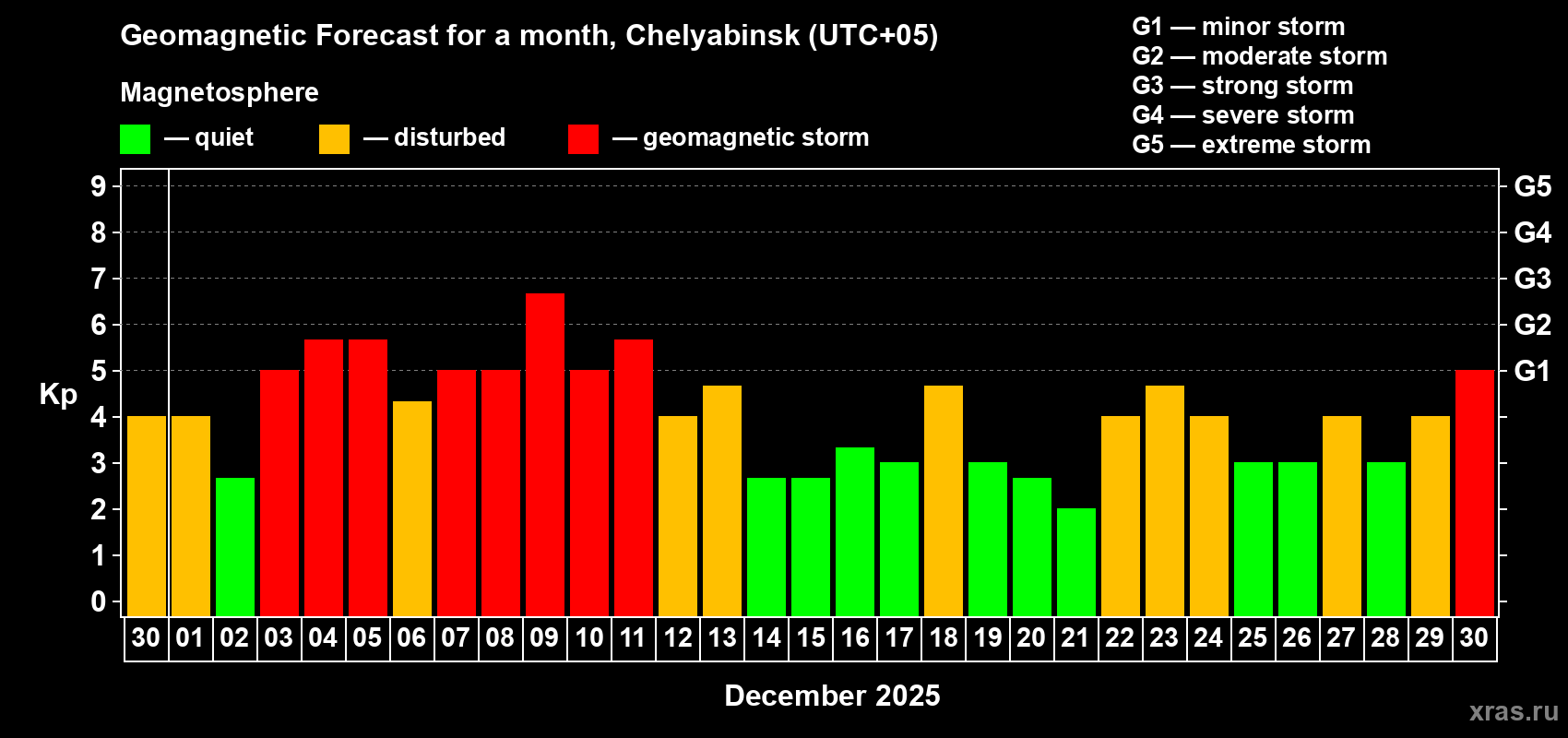 Forecast of the daily maximal value of geomagnetic index Kp for <b>1 month</b> (31 days) <b>from Nov 30, 2025 to Dec 30, 2025</b>