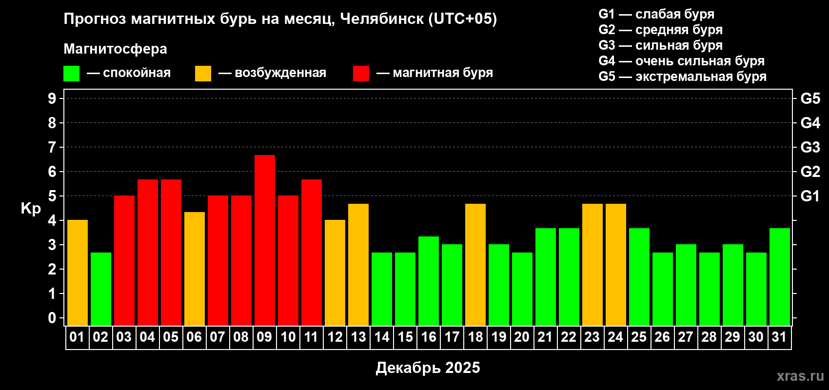 Прогноз максимального суточного геомагнитного индекса&nbsp;Kp на <b>1 месяц</b> (31 день) <b>с 01 декабря по 31 декабря 2025 г</b>