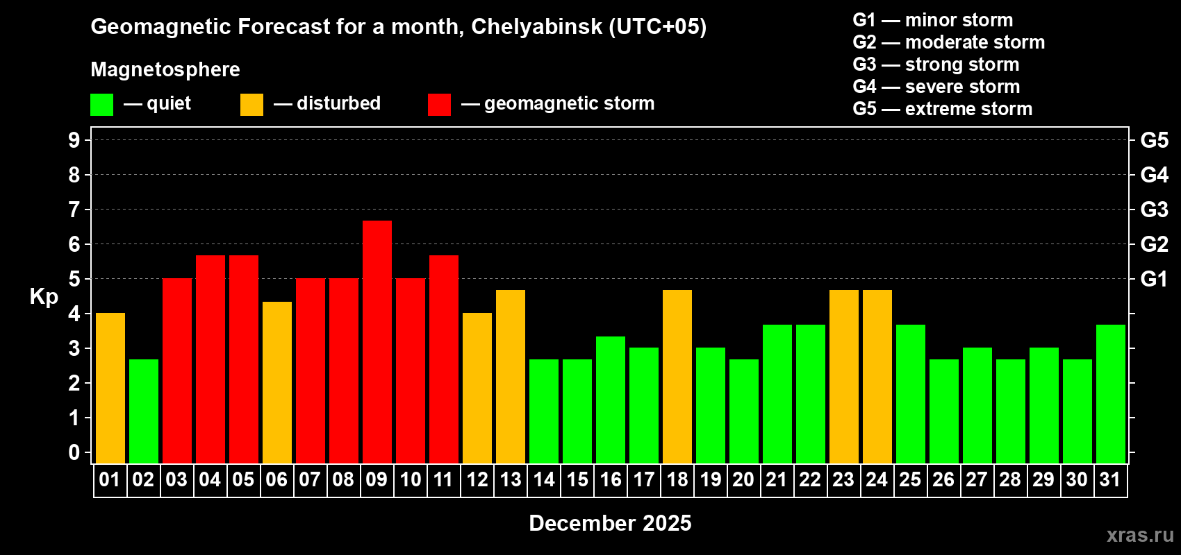 Forecast of the daily maximal value of geomagnetic index&nbsp;Kp for <b>1 month</b> (31 days) <b>from Dec 01, 2025 to Dec 31, 2025</b>