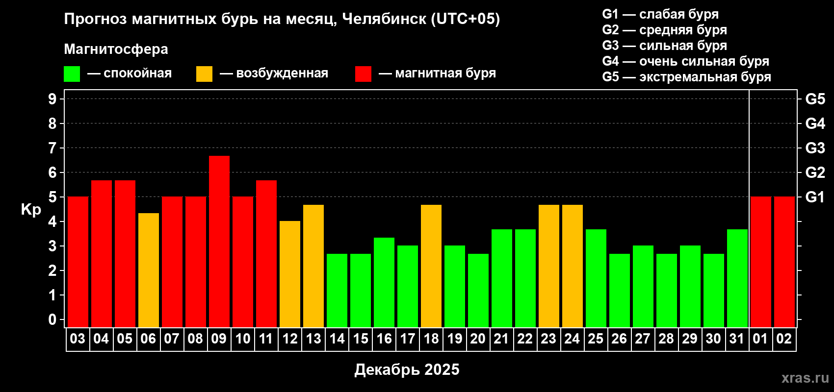 Прогноз максимального суточного геомагнитного индекса&nbsp;Kp на <b>1 месяц</b> (31 день) <b>с 03 декабря 2025 г по 02 января 2026 г</b>