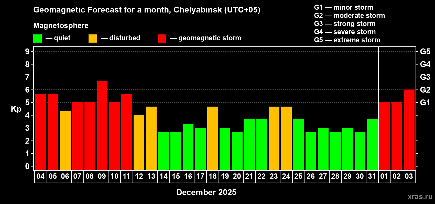 Forecast of the daily maximal value of geomagnetic index Kp for <b>1 month</b> (31 days) <b>from Dec 04, 2025 to Jan 03, 2026</b>