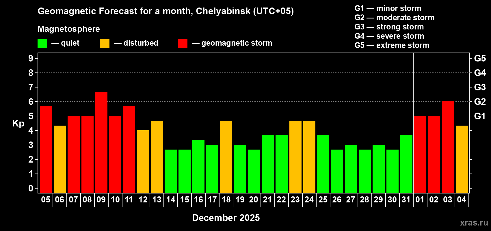 Forecast of the daily maximal value of geomagnetic index Kp for <b>1 month</b> (31 days) <b>from Dec 05, 2025 to Jan 04, 2026</b>