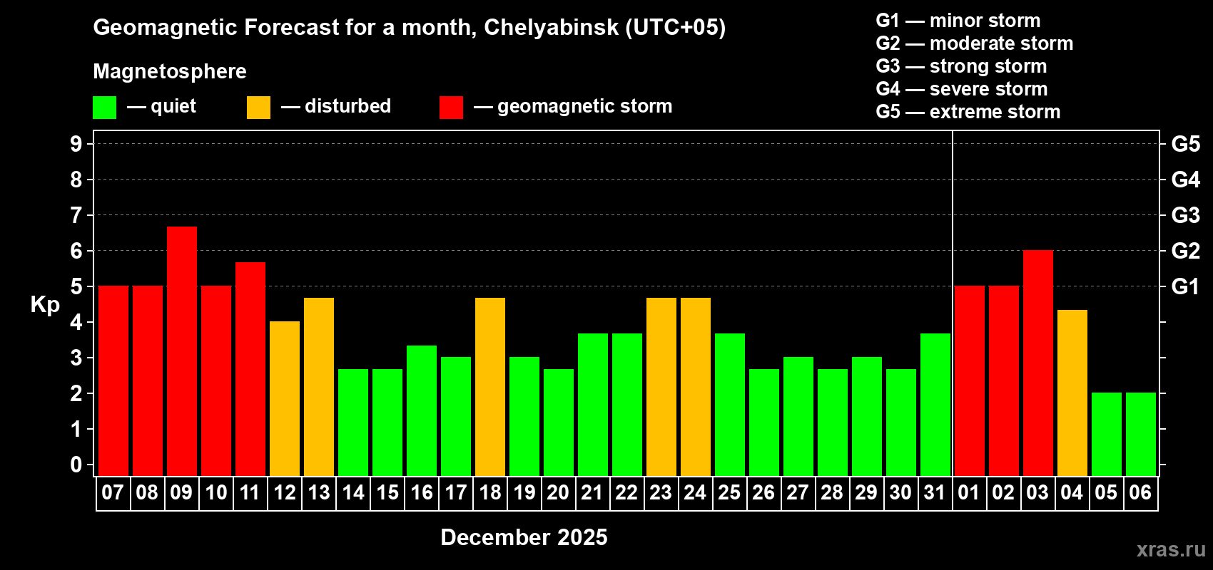 Forecast of the daily maximal value of geomagnetic index Kp for <b>1 month</b> (31 days) <b>from Dec 07, 2025 to Jan 06, 2026</b>