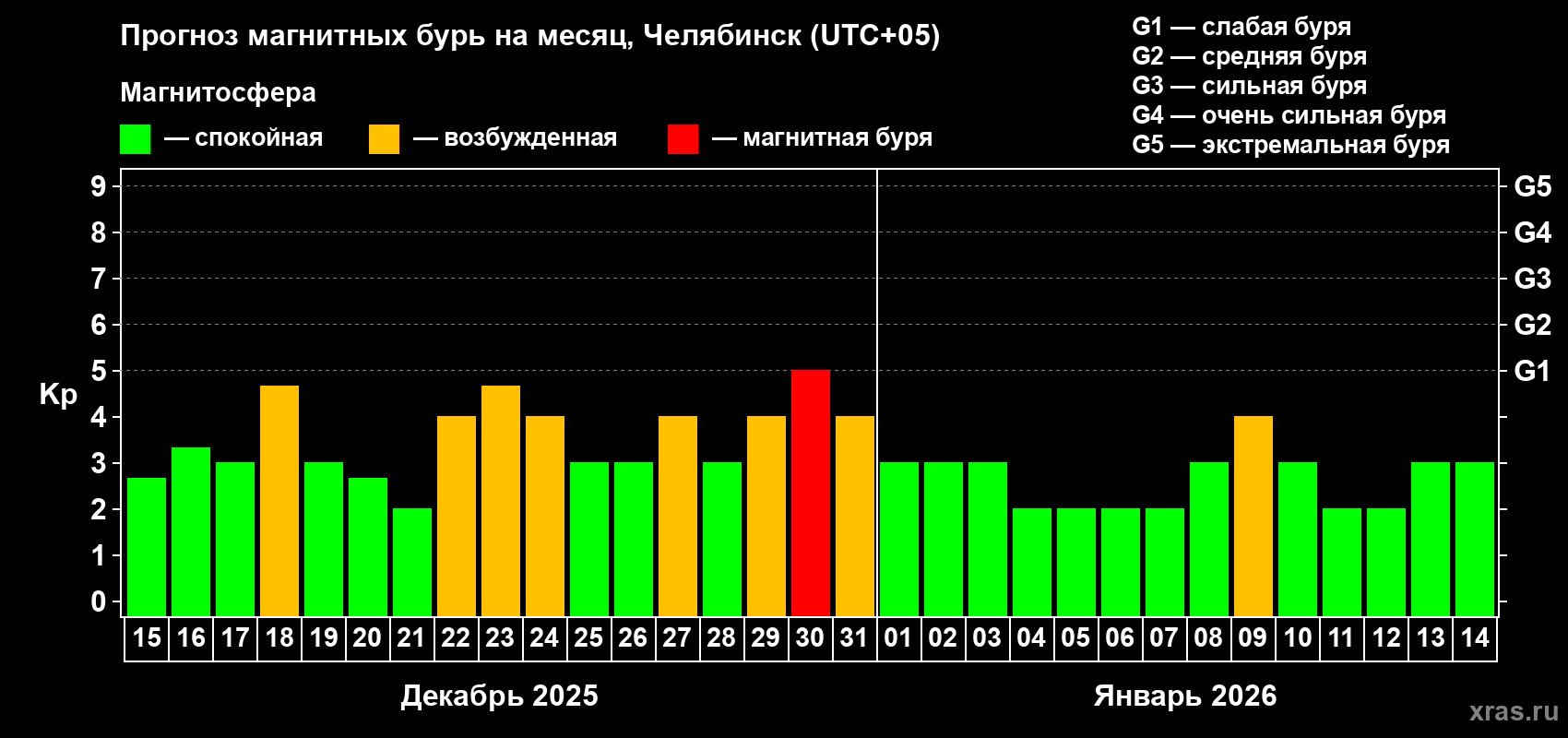 Прогноз максимального суточного геомагнитного индекса&nbsp;Kp на <b>1 месяц</b> (31 день) <b>с 15 декабря 2025 г по 14 января 2026 г</b>