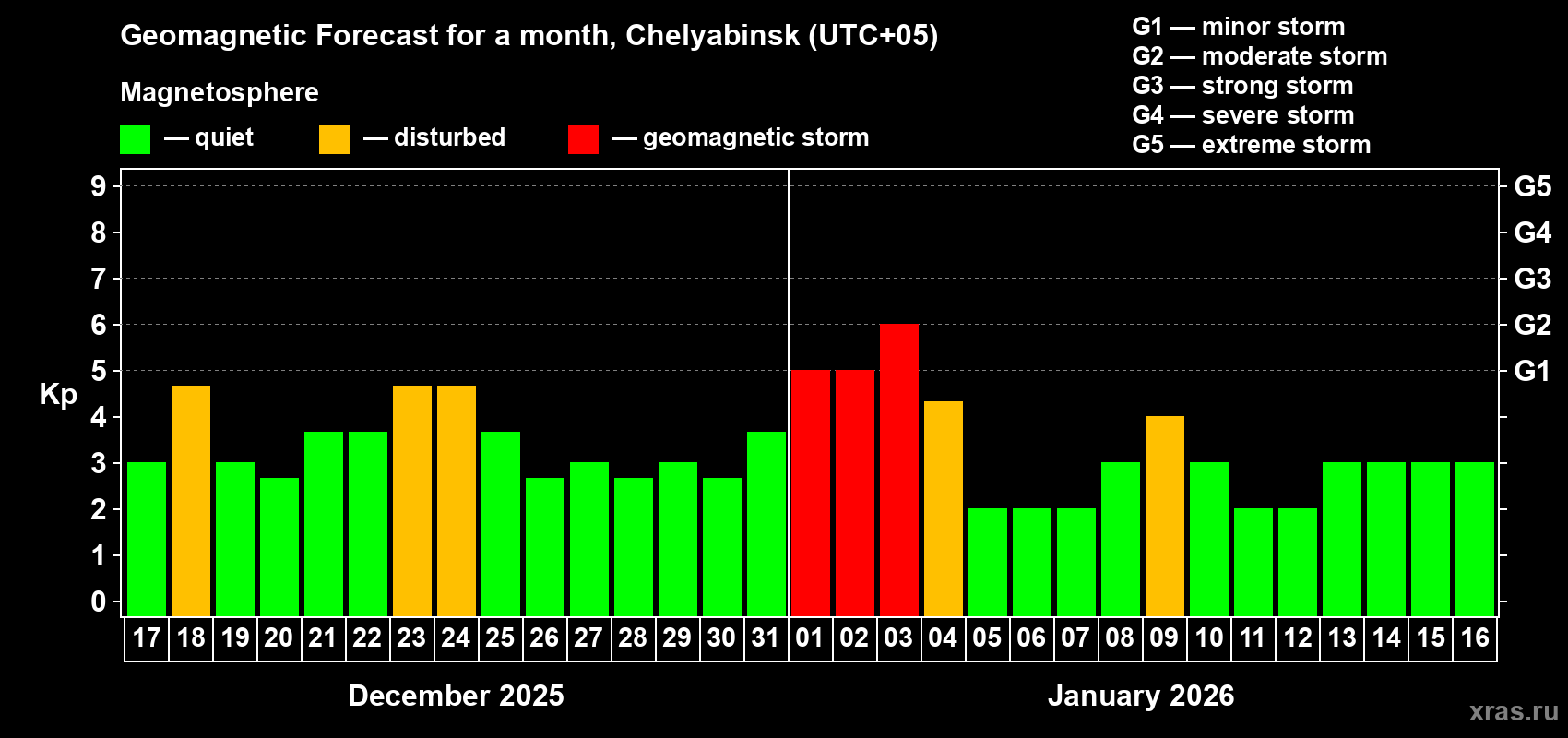Forecast of the daily maximal value of geomagnetic index&nbsp;Kp for <b>1 month</b> (31 days) <b>from Dec 17, 2025 to Jan 16, 2026</b>
