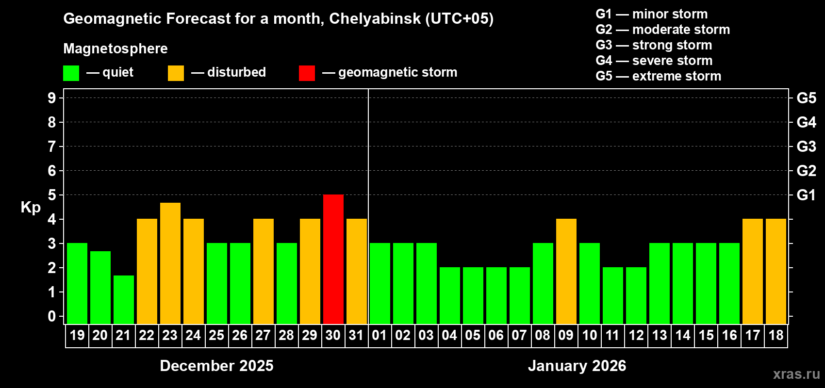 Forecast of the daily maximal value of geomagnetic index Kp for <b>1 month</b> (31 days) <b>from Dec 19, 2025 to Jan 18, 2026</b>