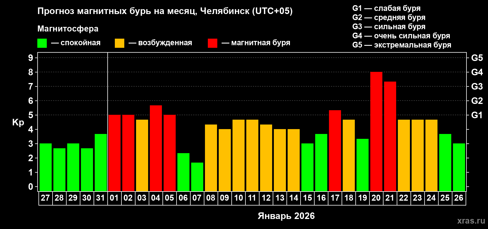 Прогноз максимального суточного геомагнитного индекса&nbsp;Kp на <b>1 месяц</b> (31 день) <b>с 27 декабря 2025 г по 26 января 2026 г</b>