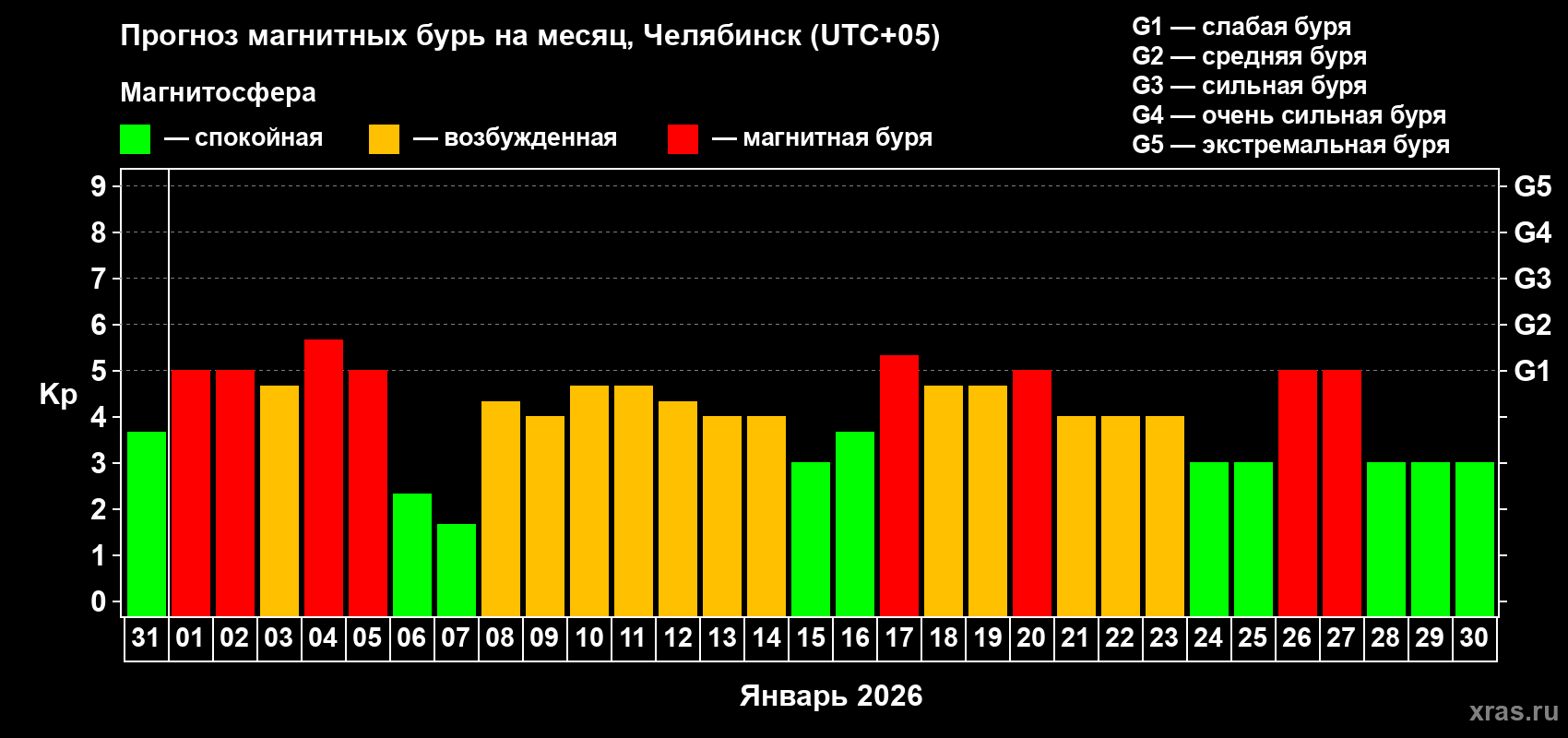 Прогноз максимального суточного геомагнитного индекса&nbsp;Kp на <b>1 месяц</b> (31 день) <b>с 31 декабря 2025 г по 30 января 2026 г</b>