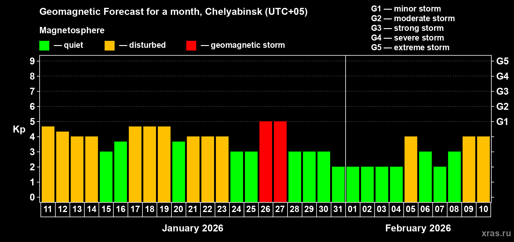 Forecast of the daily maximal value of geomagnetic index&nbsp;Kp for <b>1 month</b> (31 days) <b>from Jan 11, 2026 to Feb 10, 2026</b>