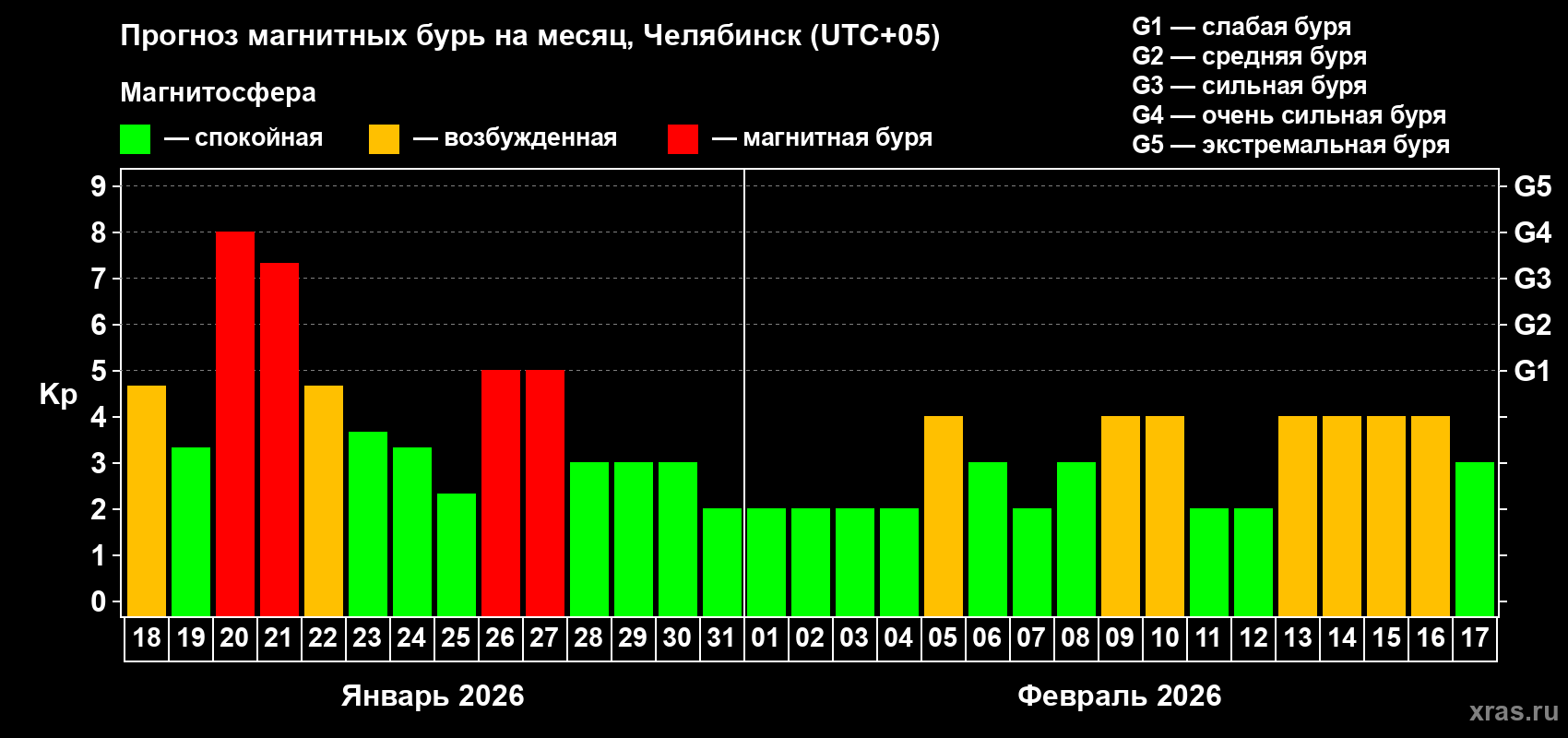 Прогноз максимального суточного геомагнитного индекса&nbsp;Kp на <b>1 месяц</b> (31 день) <b>с 18 января по 17 февраля 2026 г</b>