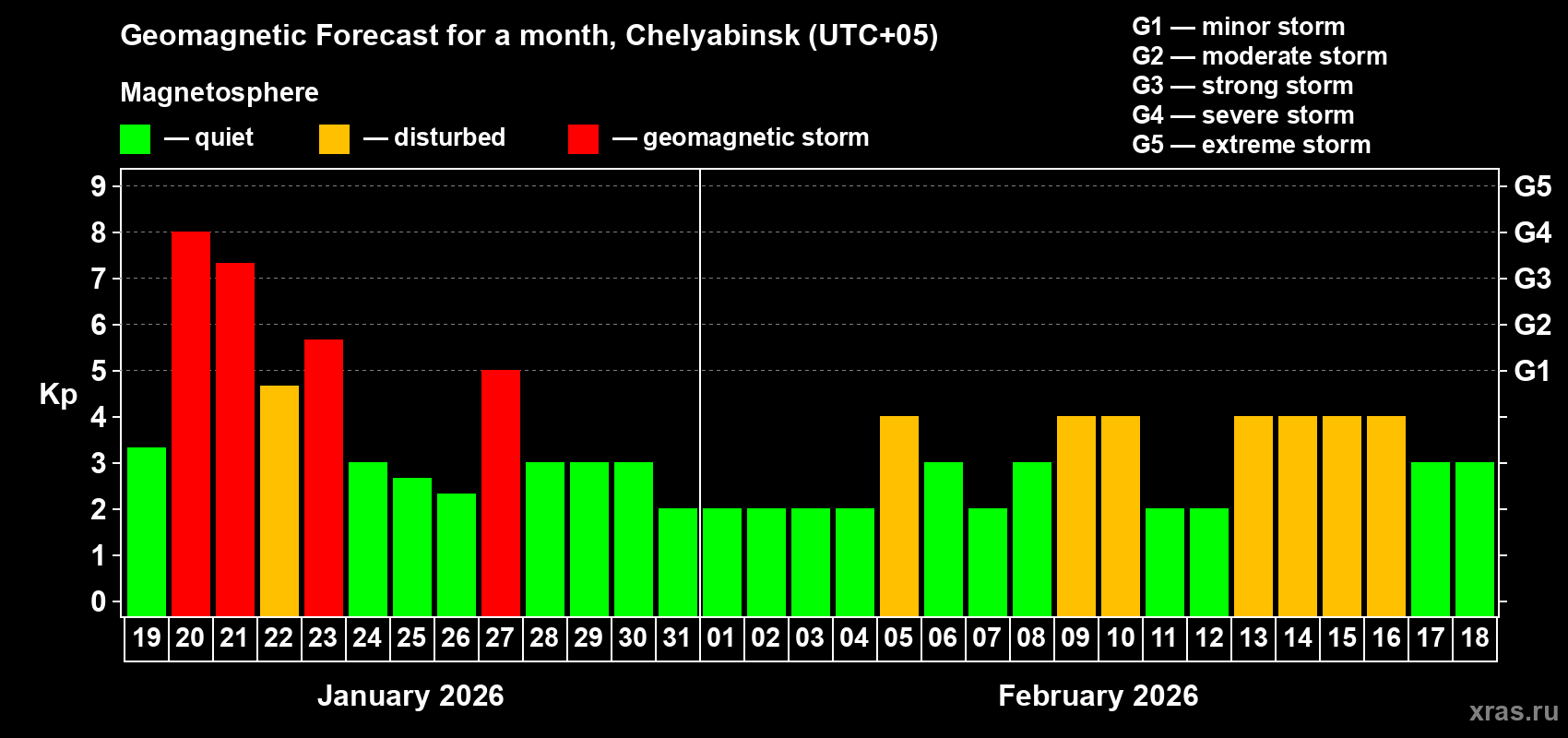 Forecast of the daily maximal value of geomagnetic index&nbsp;Kp for <b>1 month</b> (31 days) <b>from Jan 19, 2026 to Feb 18, 2026</b>