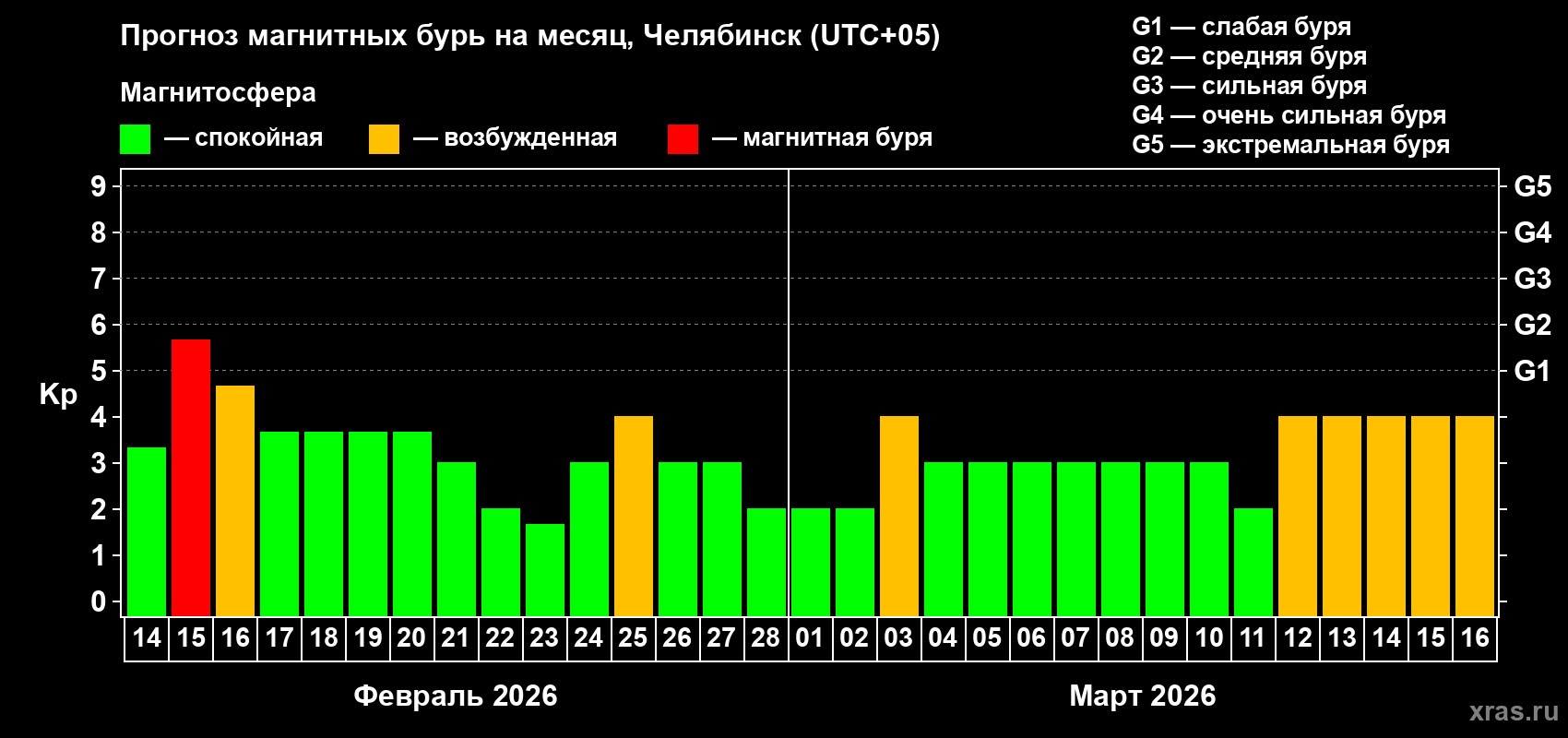 Прогноз максимального суточного геомагнитного индекса&nbsp;Kp на <b>1 месяц</b> (31 день) <b>с 14 февраля по 16 марта 2026 г</b>