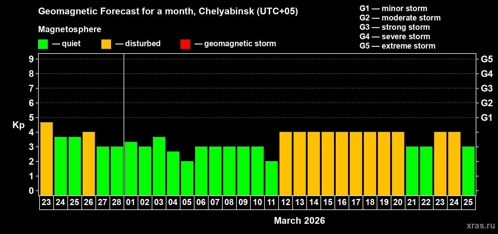 Forecast of the daily maximal value of geomagnetic index&nbsp;Kp for <b>1 month</b> (31 days) <b>from Feb 23, 2026 to Mar 25, 2026</b>