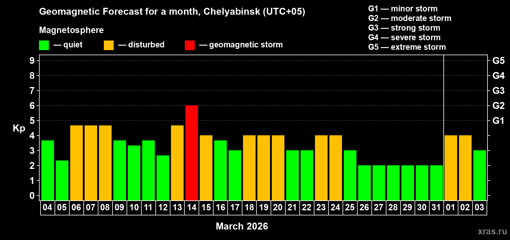 Forecast of the daily maximal value of geomagnetic index&nbsp;Kp for <b>1 month</b> (31 days) <b>from Mar 04, 2026 to Apr 03, 2026</b>