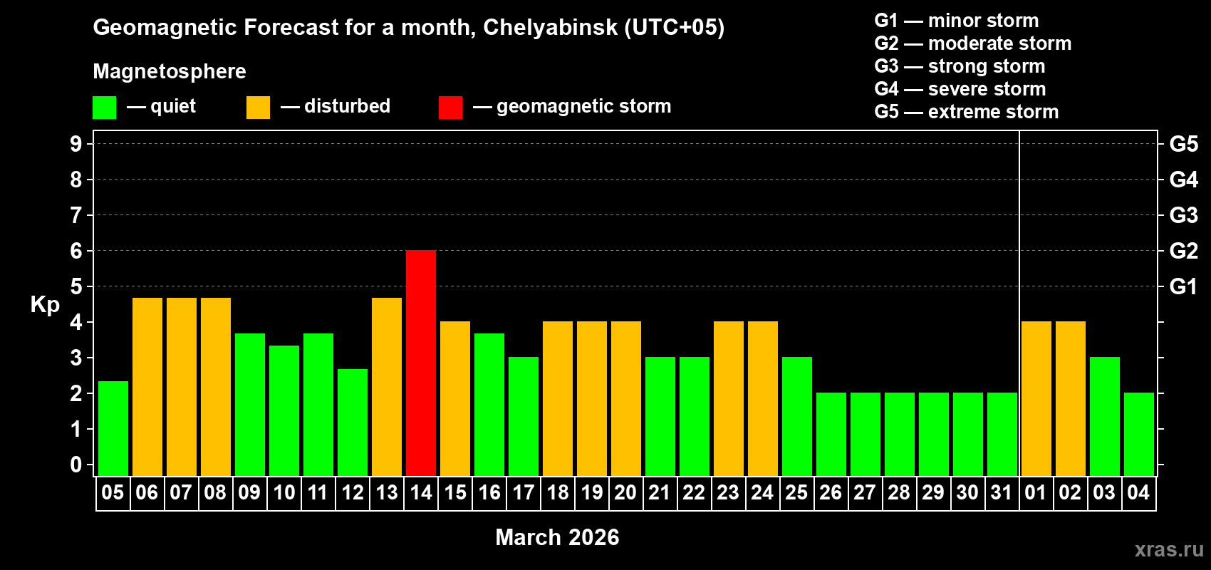 Forecast of the daily maximal value of geomagnetic index&nbsp;Kp for <b>1 month</b> (31 days) <b>from Mar 05, 2026 to Apr 04, 2026</b>