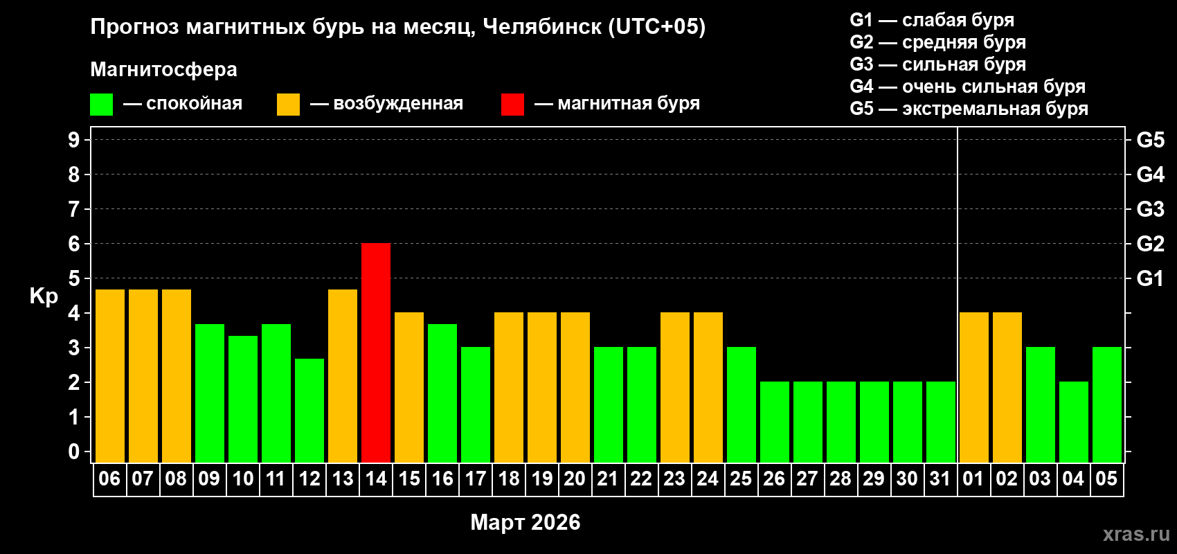 Прогноз максимального суточного геомагнитного индекса&nbsp;Kp на <b>1 месяц</b> (31 день) <b>с 06 марта по 05 апреля 2026 г</b>