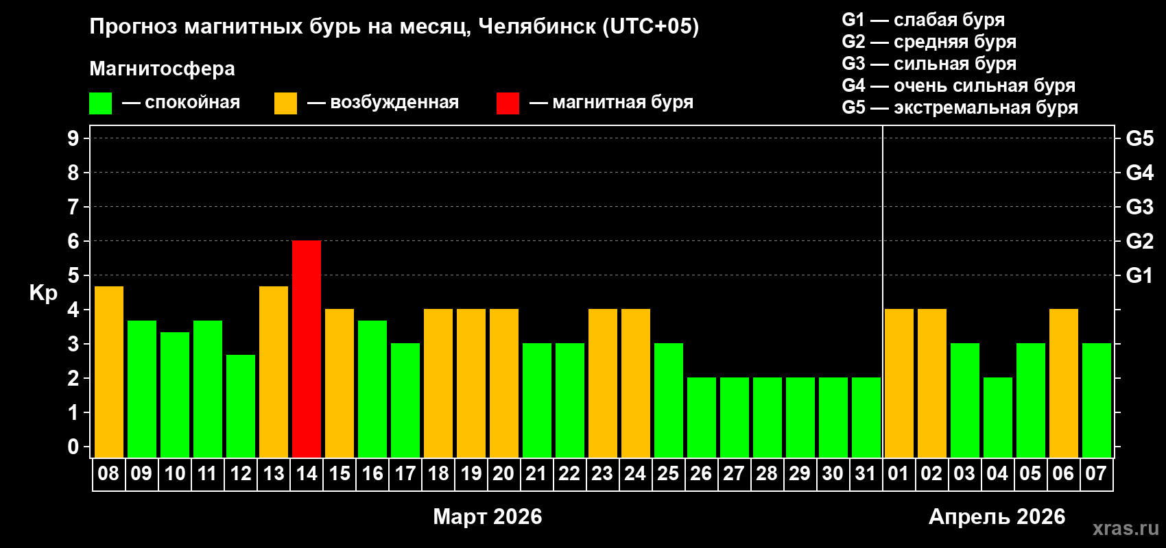 Прогноз максимального суточного геомагнитного индекса&nbsp;Kp на <b>1 месяц</b> (31 день) <b>с 08 марта по 07 апреля 2026 г</b>