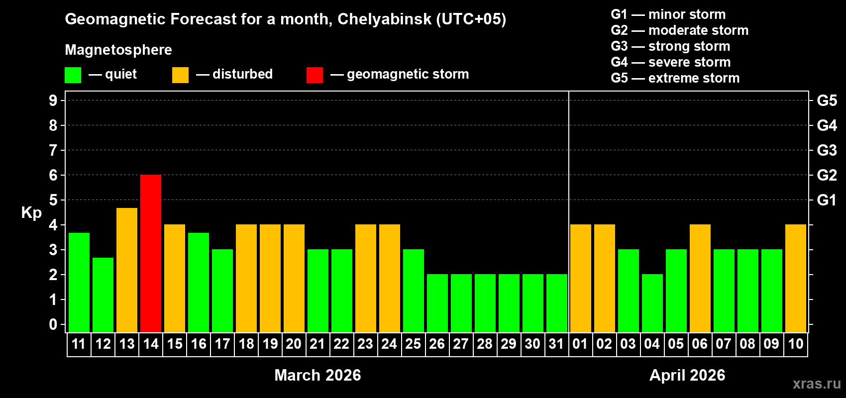 Forecast of the daily maximal value of geomagnetic index&nbsp;Kp for <b>1 month</b> (31 days) <b>from Mar 11, 2026 to Apr 10, 2026</b>