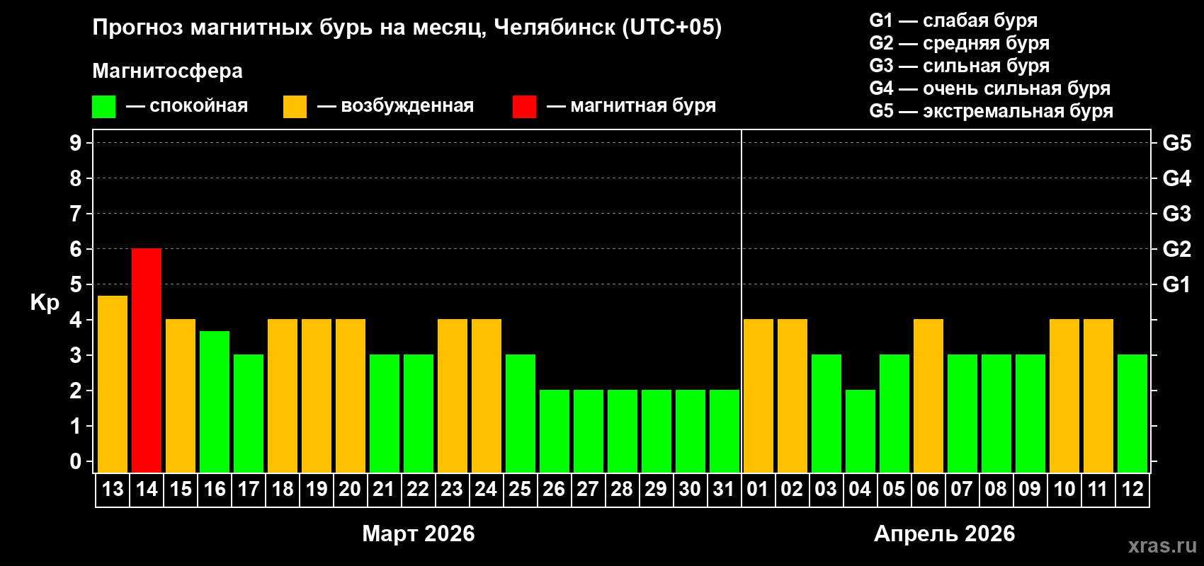 Прогноз максимального суточного геомагнитного индекса&nbsp;Kp на <b>1 месяц</b> (31 день) <b>с 13 марта по 12 апреля 2026 г</b>