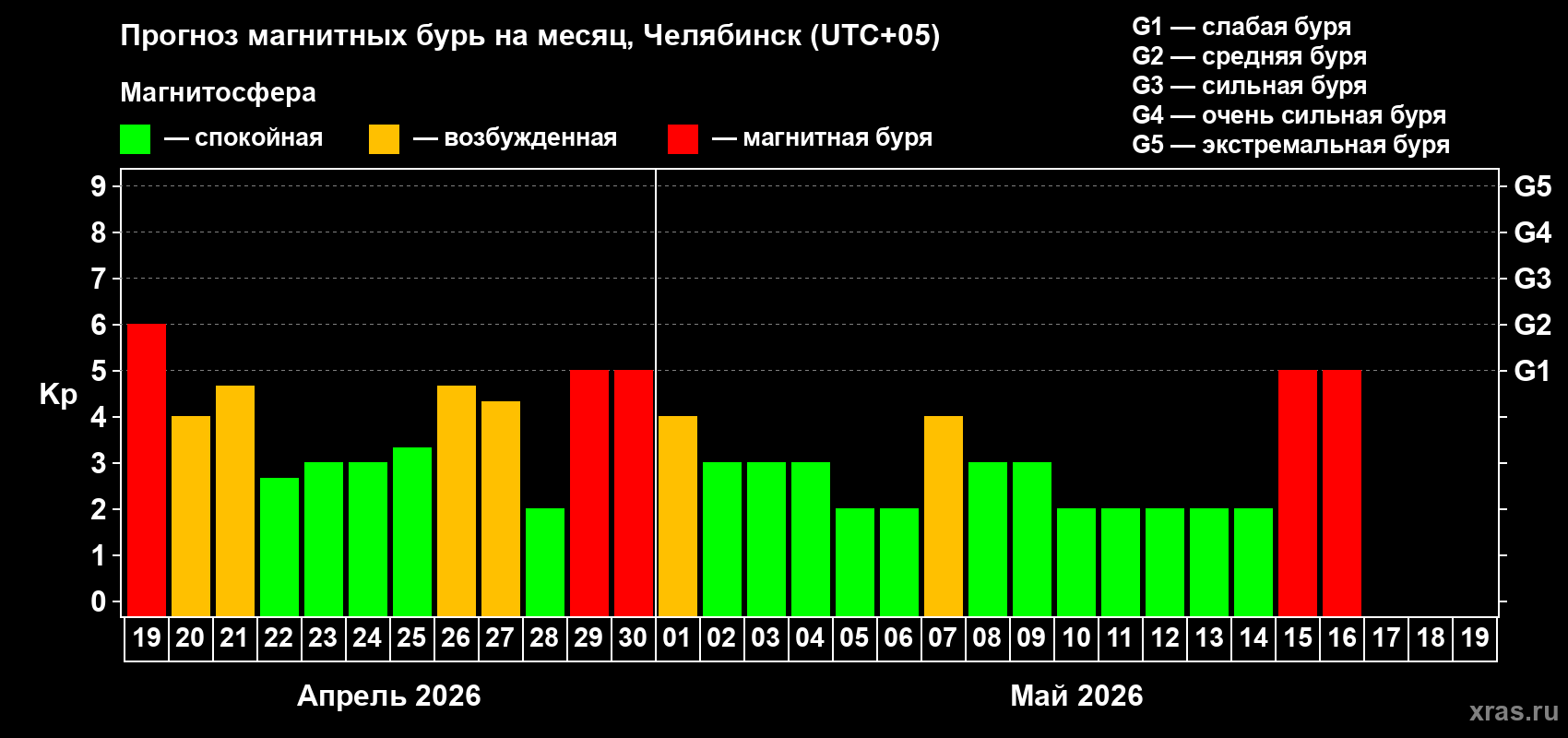 Прогноз максимального суточного геомагнитного индекса&nbsp;Kp на <b>1 месяц</b> (31 день) <b>с 19 апреля по 19 мая 2026 г</b>
