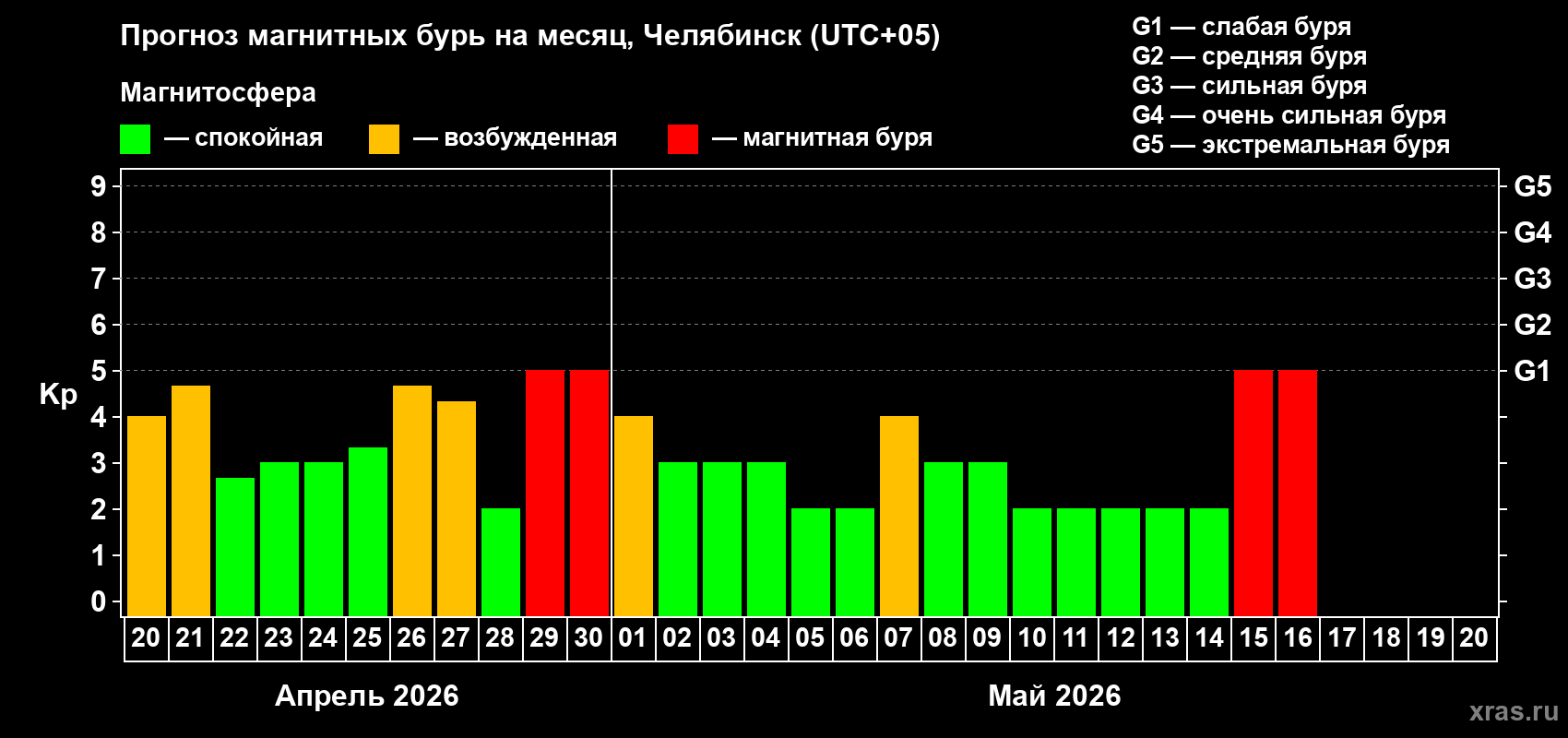 Прогноз максимального суточного геомагнитного индекса&nbsp;Kp на <b>1 месяц</b> (31 день) <b>с 20 апреля по 20 мая 2026 г</b>