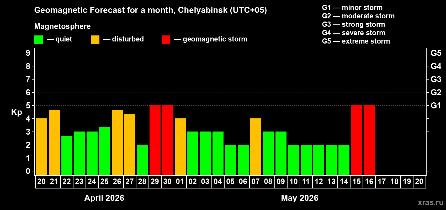 Forecast of the daily maximal value of geomagnetic index&nbsp;Kp for <b>1 month</b> (31 days) <b>from Apr 20, 2026 to May 20, 2026</b>
