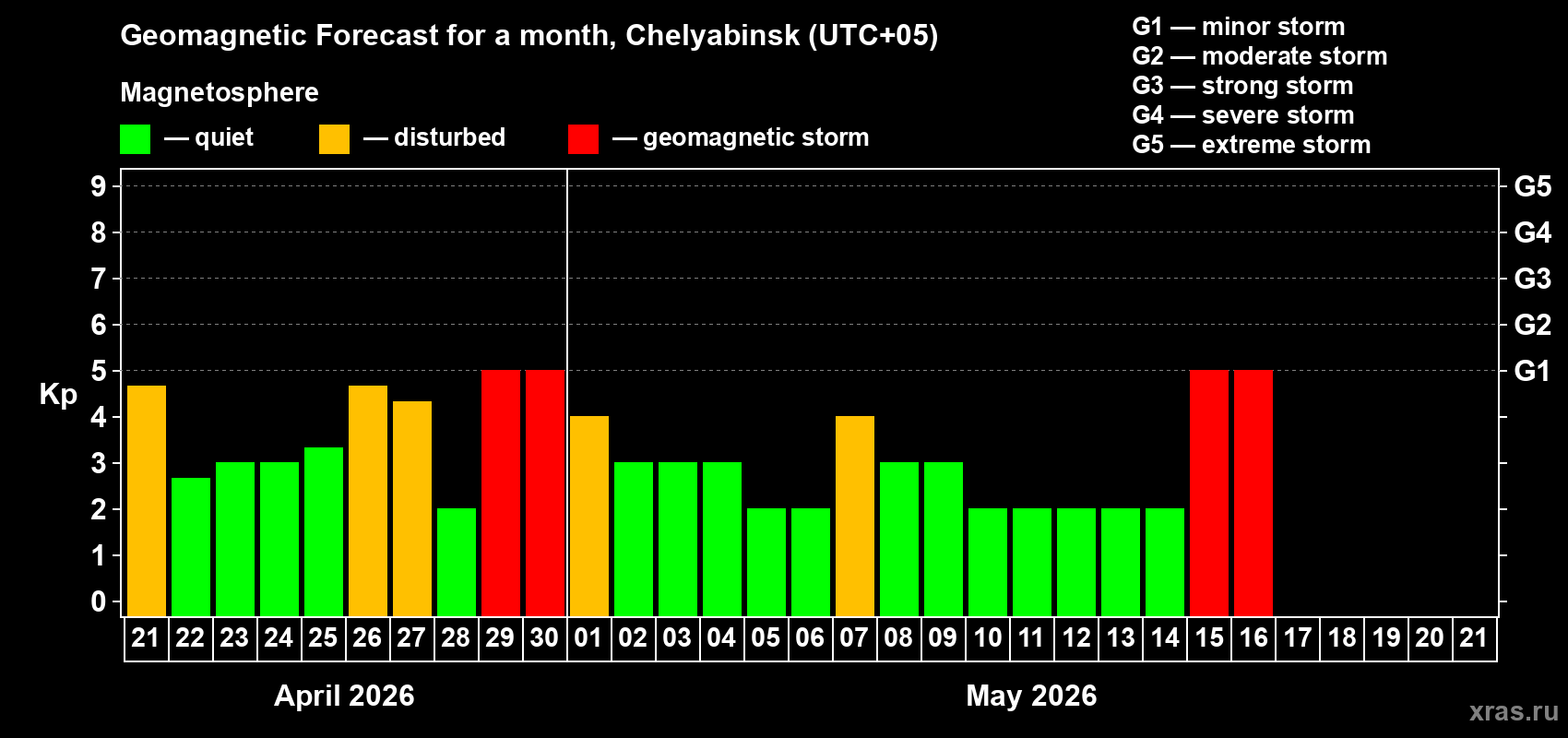Forecast of the daily maximal value of geomagnetic index&nbsp;Kp for <b>1 month</b> (31 days) <b>from Apr 21, 2026 to May 21, 2026</b>