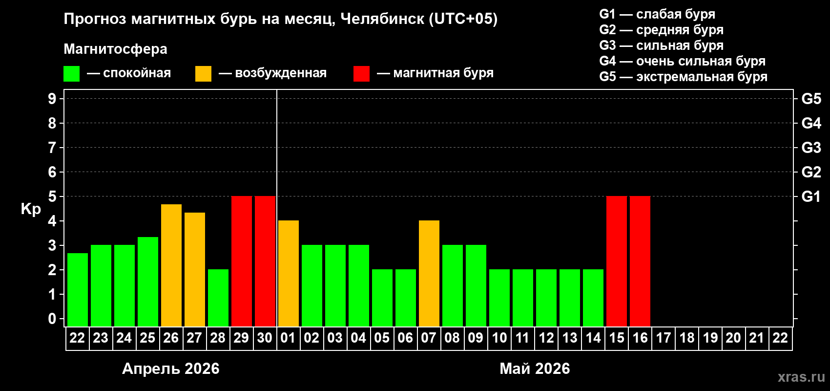 Прогноз максимального суточного геомагнитного индекса&nbsp;Kp на <b>1 месяц</b> (31 день) <b>с 22 апреля по 22 мая 2026 г</b>