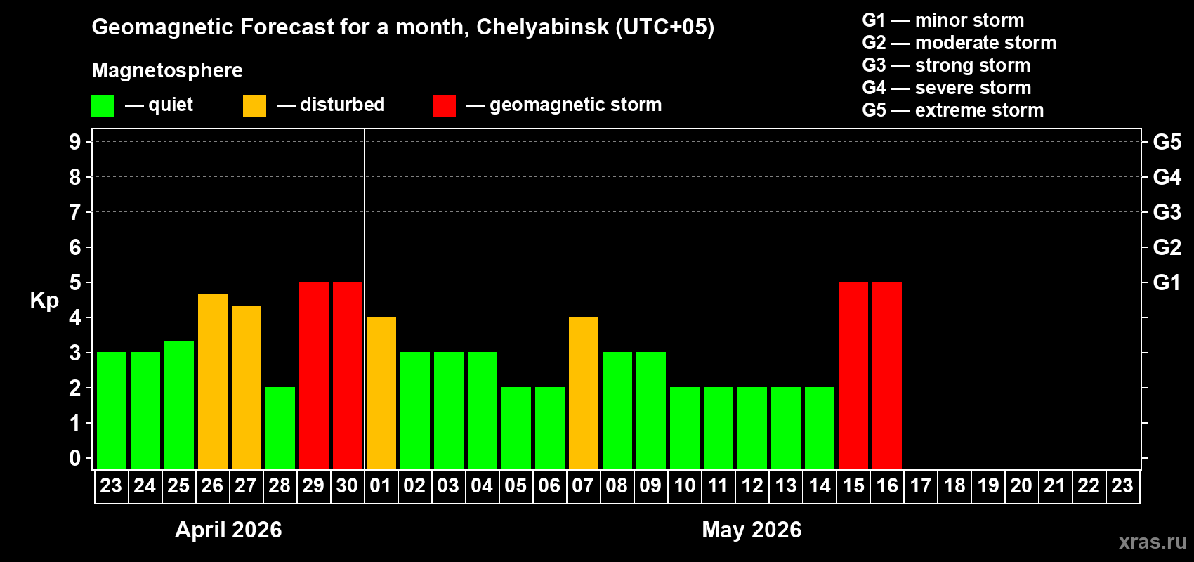 Forecast of the daily maximal value of geomagnetic index&nbsp;Kp for <b>1 month</b> (31 days) <b>from Apr 23, 2026 to May 23, 2026</b>