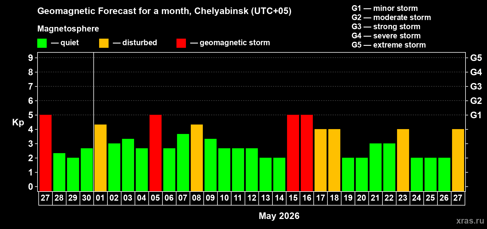 Forecast of the daily maximal value of geomagnetic index&nbsp;Kp for <b>1 month</b> (31 days) <b>from Apr 27, 2026 to May 27, 2026</b>