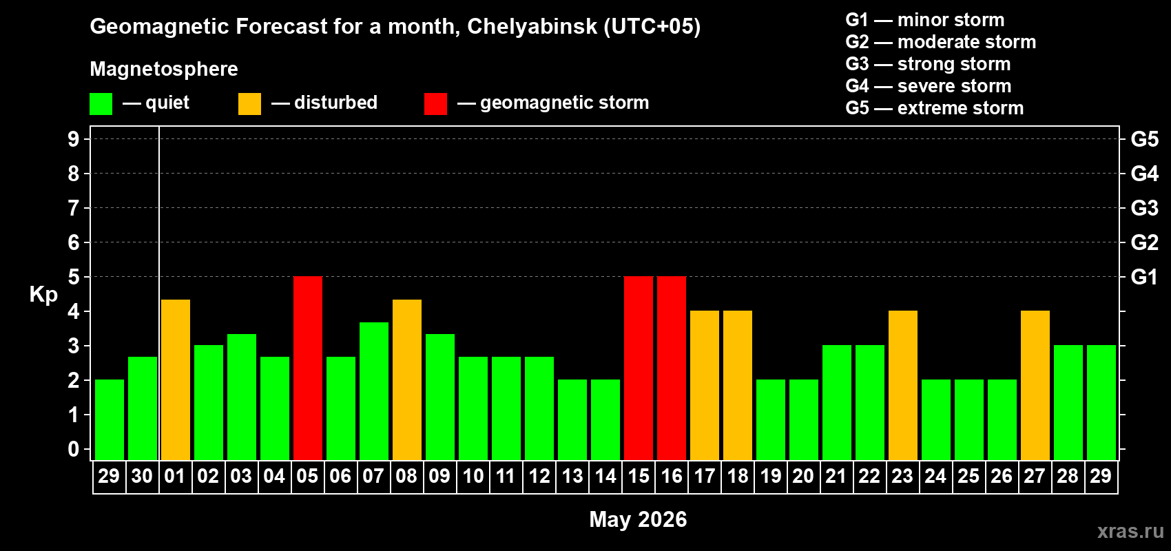 Forecast of the daily maximal value of geomagnetic index&nbsp;Kp for <b>1 month</b> (31 days) <b>from Apr 29, 2026 to May 29, 2026</b>