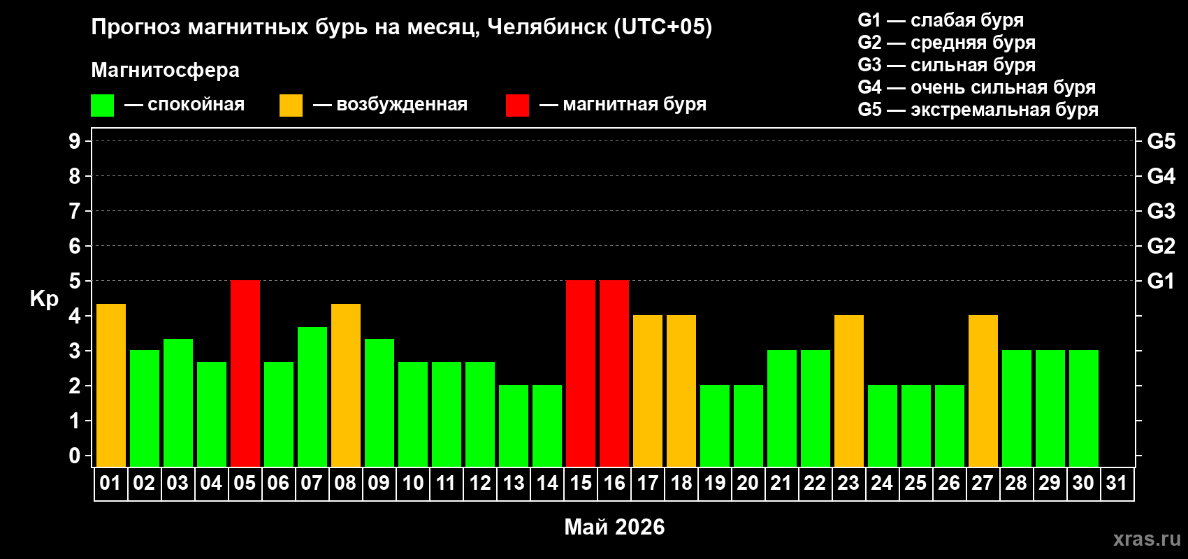 Прогноз максимального суточного геомагнитного индекса&nbsp;Kp на <b>1 месяц</b> (31 день) <b>с 01 мая по 31 мая 2026 г</b>
