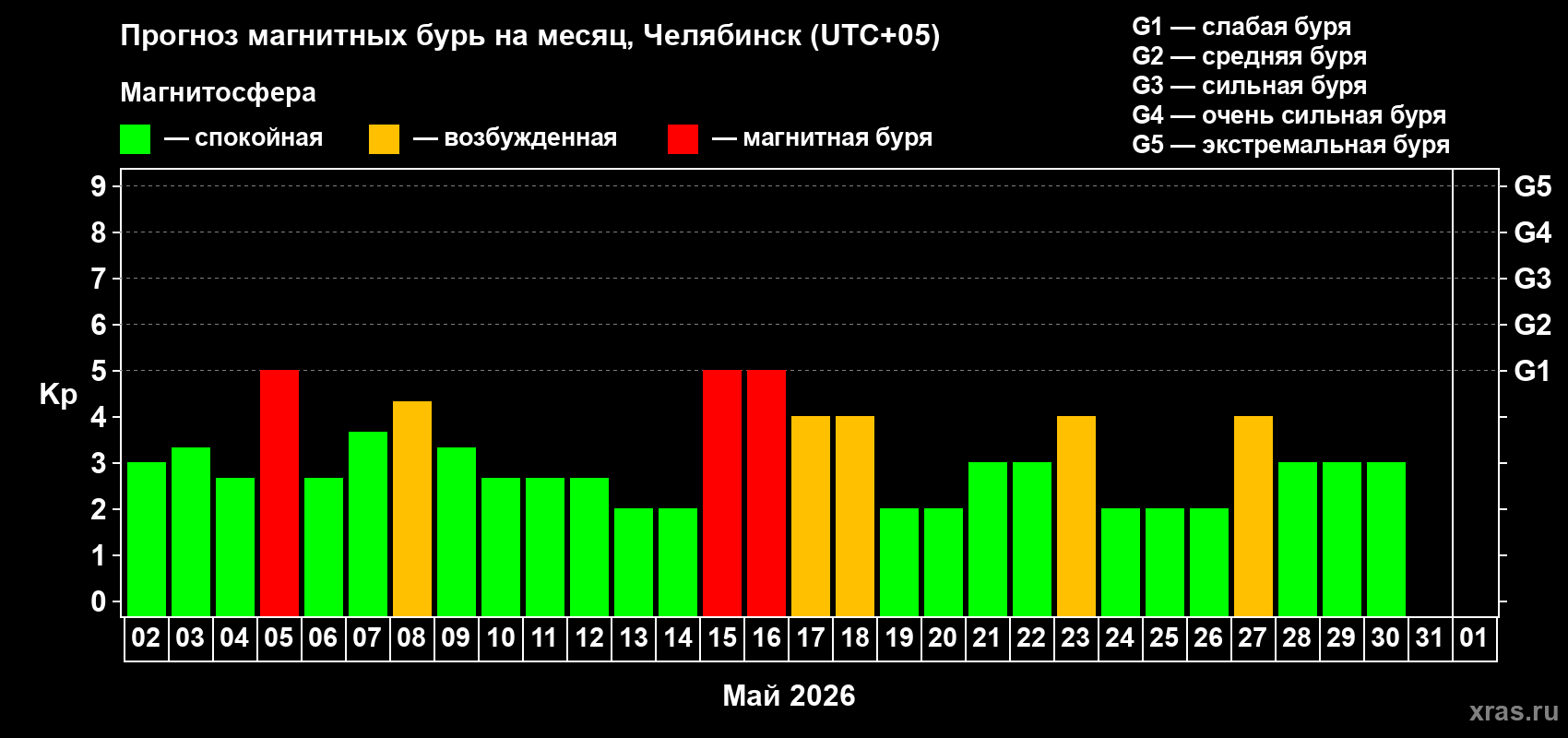 Прогноз максимального суточного геомагнитного индекса&nbsp;Kp на <b>1 месяц</b> (31 день) <b>с 02 мая по 01 июня 2026 г</b>
