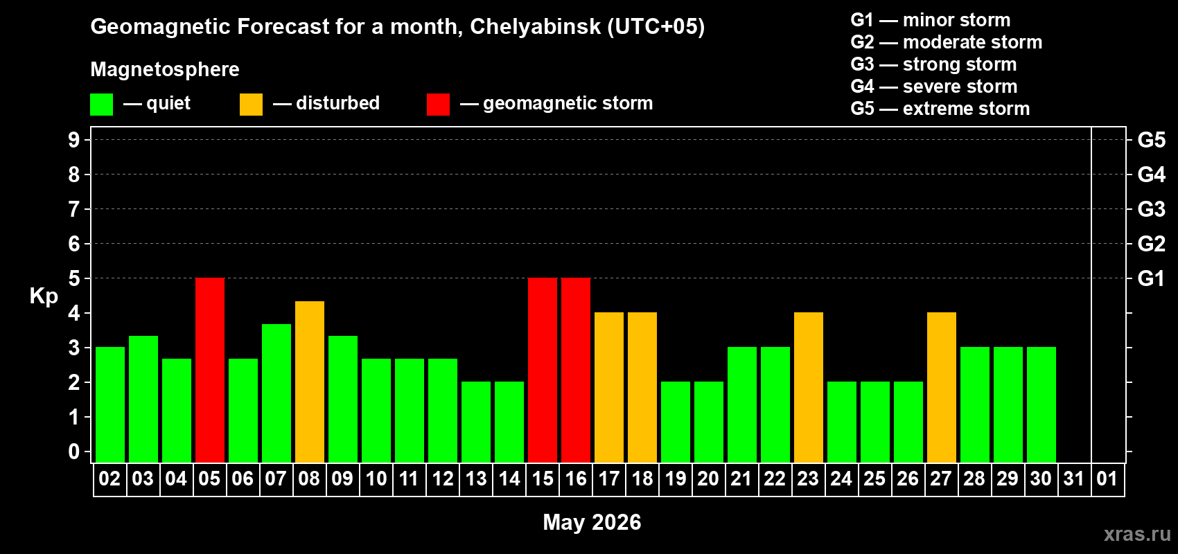 Forecast of the daily maximal value of geomagnetic index&nbsp;Kp for <b>1 month</b> (31 days) <b>from May 02, 2026 to Jun 01, 2026</b>