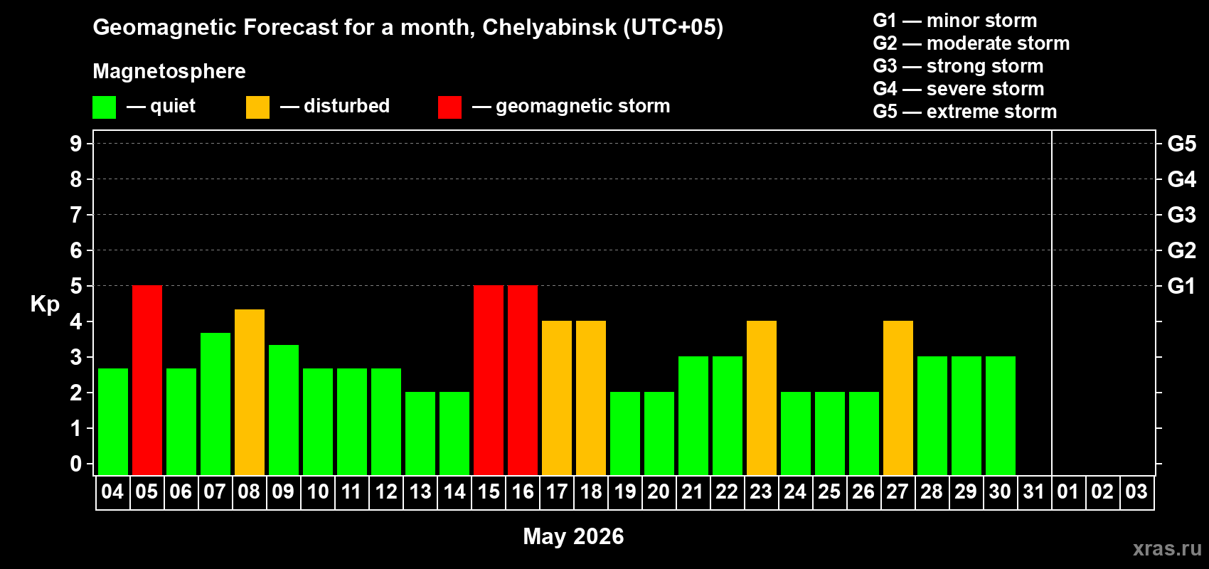 Forecast of the daily maximal value of geomagnetic index&nbsp;Kp for <b>1 month</b> (31 days) <b>from May 04, 2026 to Jun 03, 2026</b>