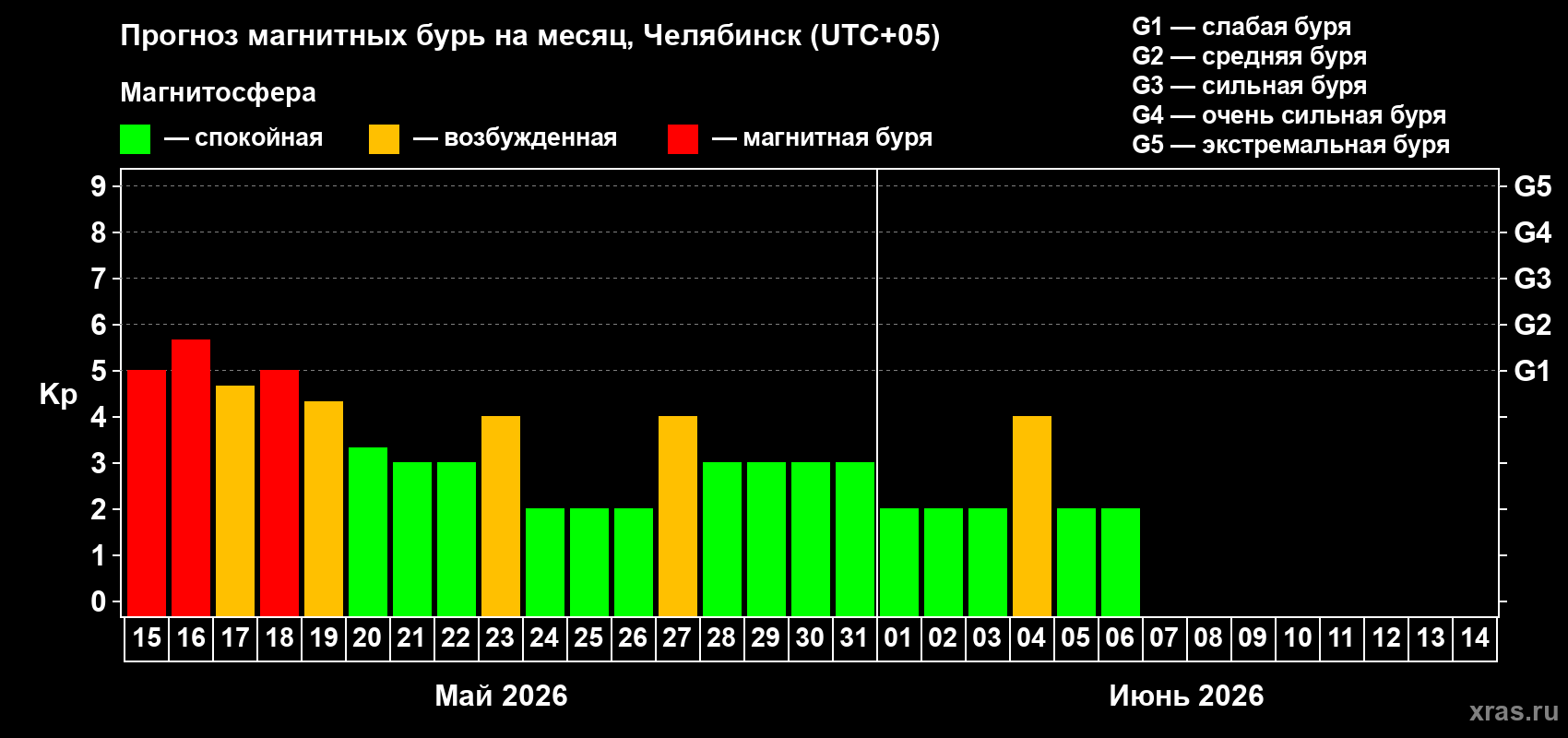 Прогноз максимального суточного геомагнитного индекса&nbsp;Kp на <b>1 месяц</b> (31 день) <b>с 15 мая по 14 июня 2026 г</b>