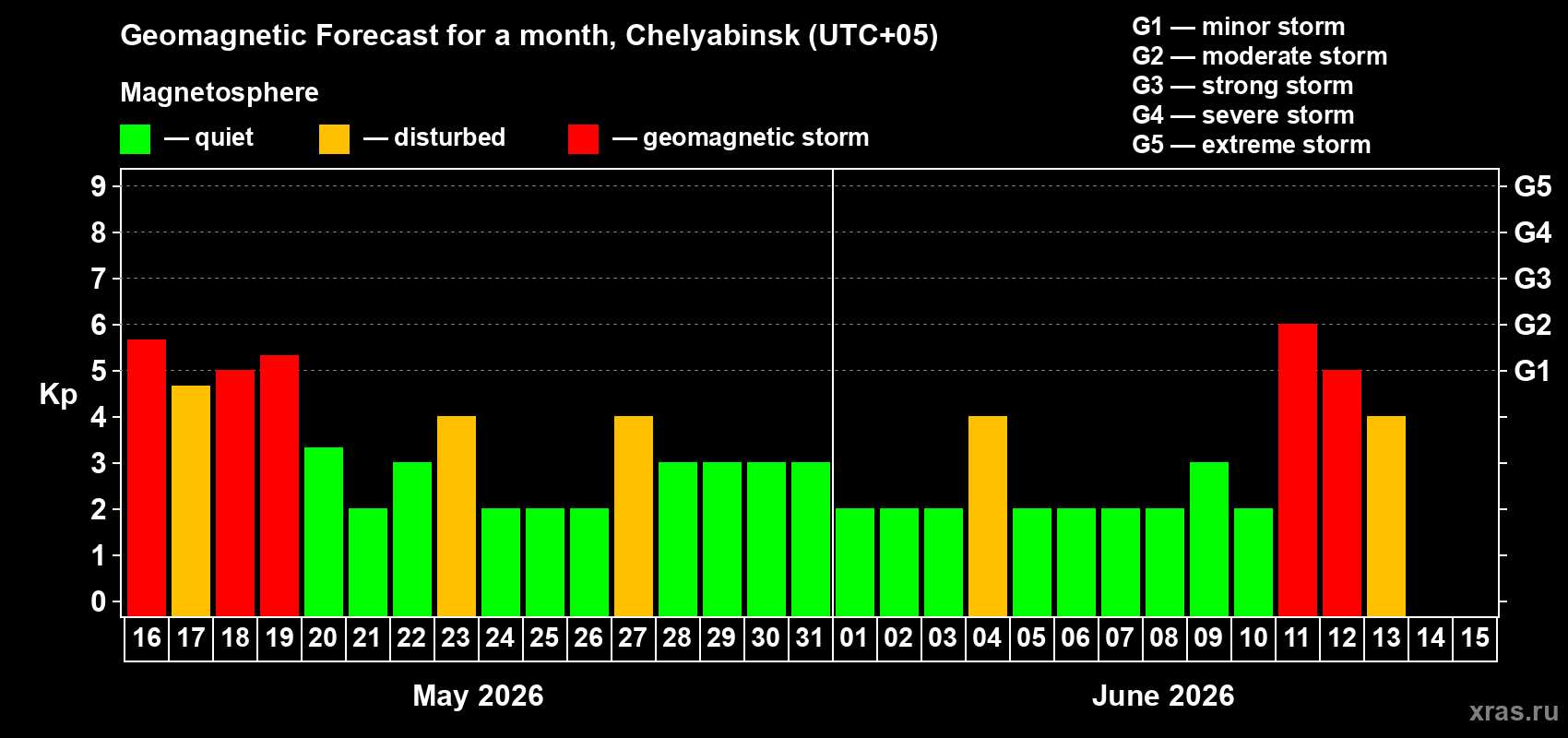 Forecast of the daily maximal value of geomagnetic index Kp for <b>1 month</b> (31 days) <b>from May 16, 2026 to Jun 15, 2026</b>