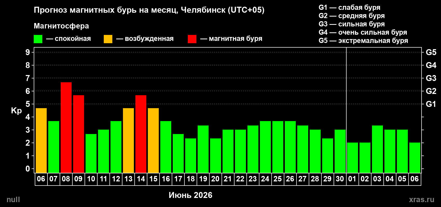 Прогноз максимального суточного геомагнитного индекса&nbsp;Kp на <b>1 месяц</b> (31 день) <b>с 06 июня по 06 июля 2026 г</b>