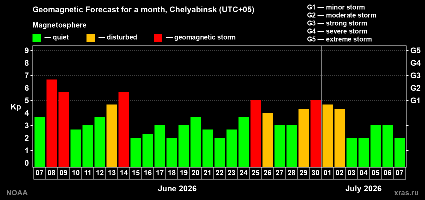 Forecast of the daily maximal value of geomagnetic index&nbsp;Kp for <b>1 month</b> (31 days) <b>from Jun 07, 2026 to Jul 07, 2026</b>