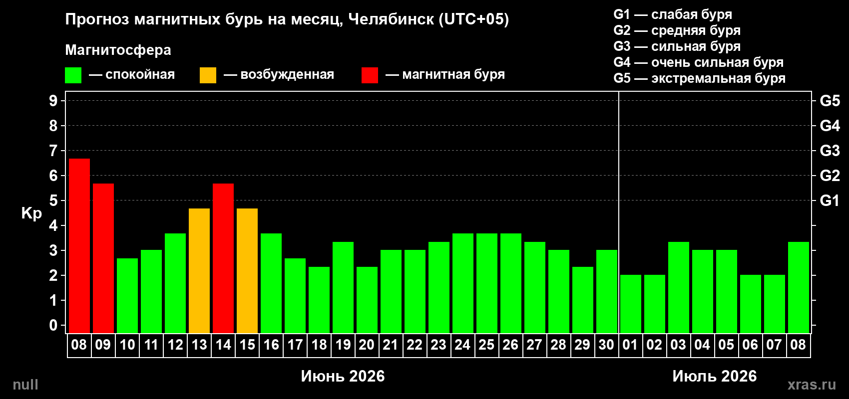 Прогноз максимального суточного геомагнитного индекса&nbsp;Kp на <b>1 месяц</b> (31 день) <b>с 08 июня по 08 июля 2026 г</b>