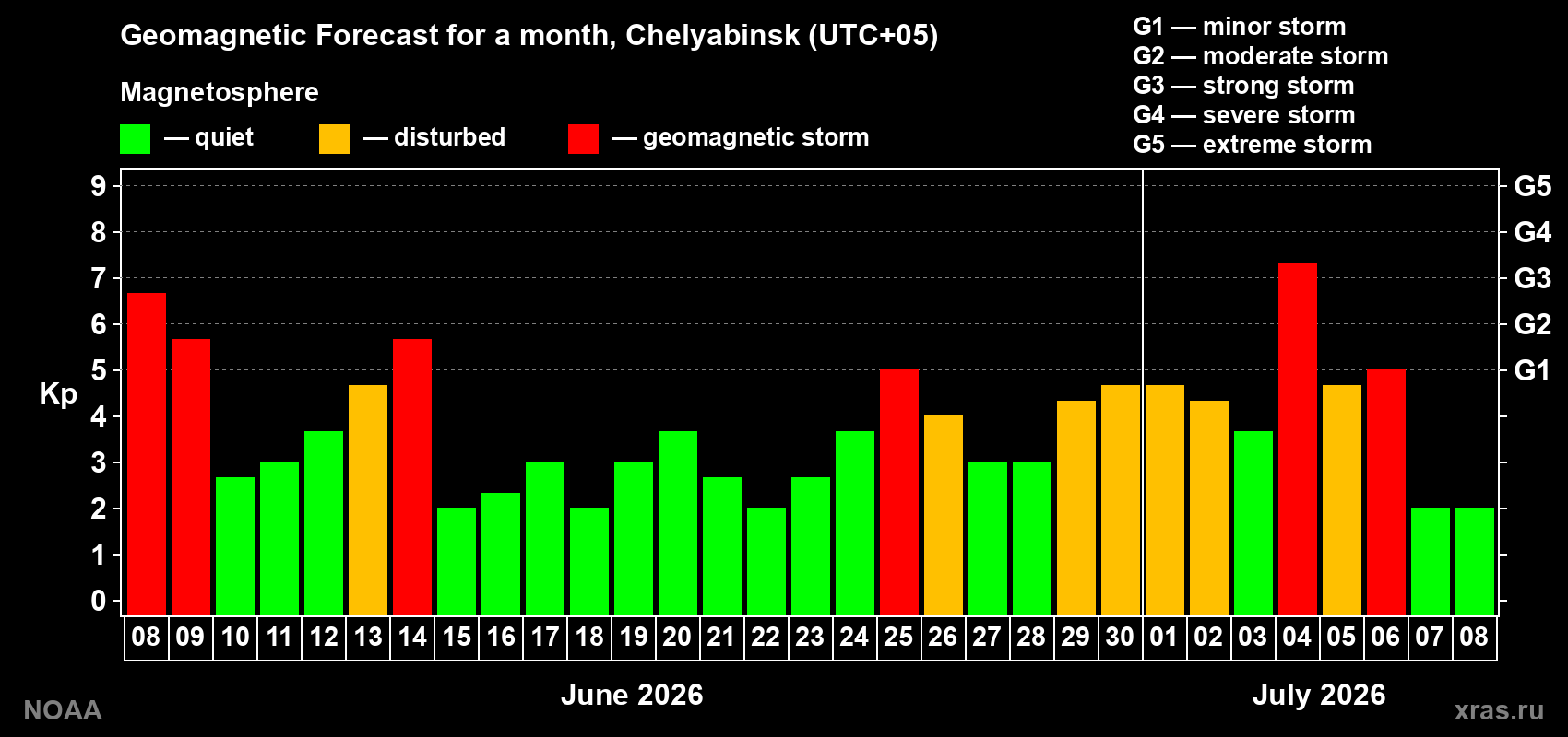 Forecast of the daily maximal value of geomagnetic index Kp for <b>1 month</b> (31 days) <b>from Jun 08, 2026 to Jul 08, 2026</b>