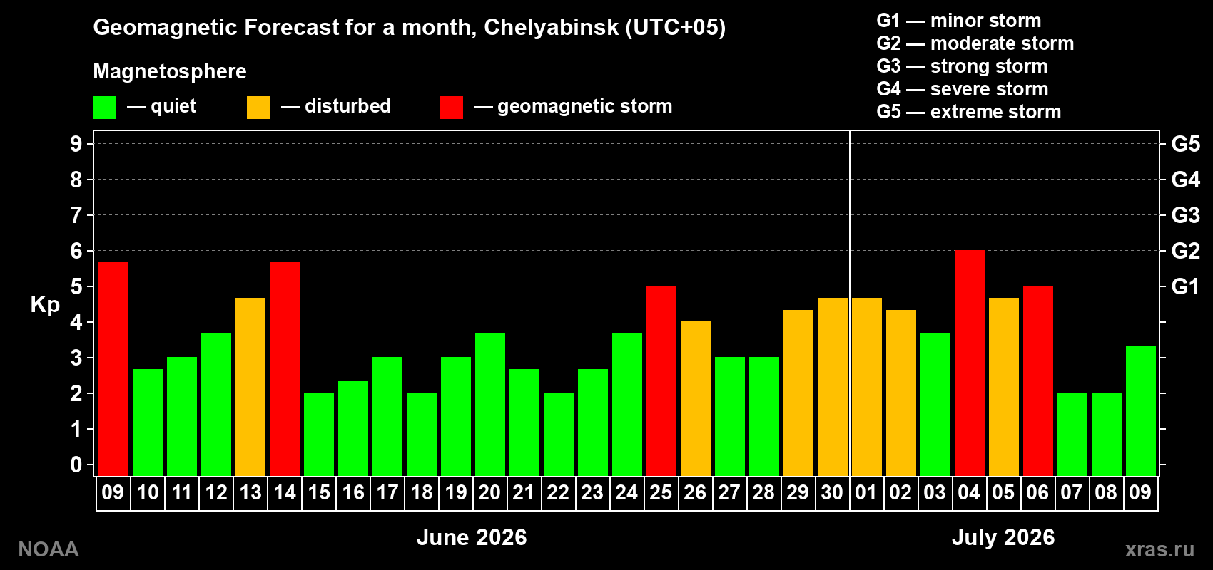 Forecast of the daily maximal value of geomagnetic index Kp for <b>1 month</b> (31 days) <b>from Jun 09, 2026 to Jul 09, 2026</b>