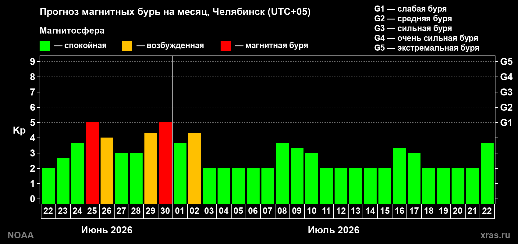 Прогноз максимального суточного геомагнитного индекса&nbsp;Kp на <b>1 месяц</b> (31 день) <b>с 22 июня по 22 июля 2026 г</b>