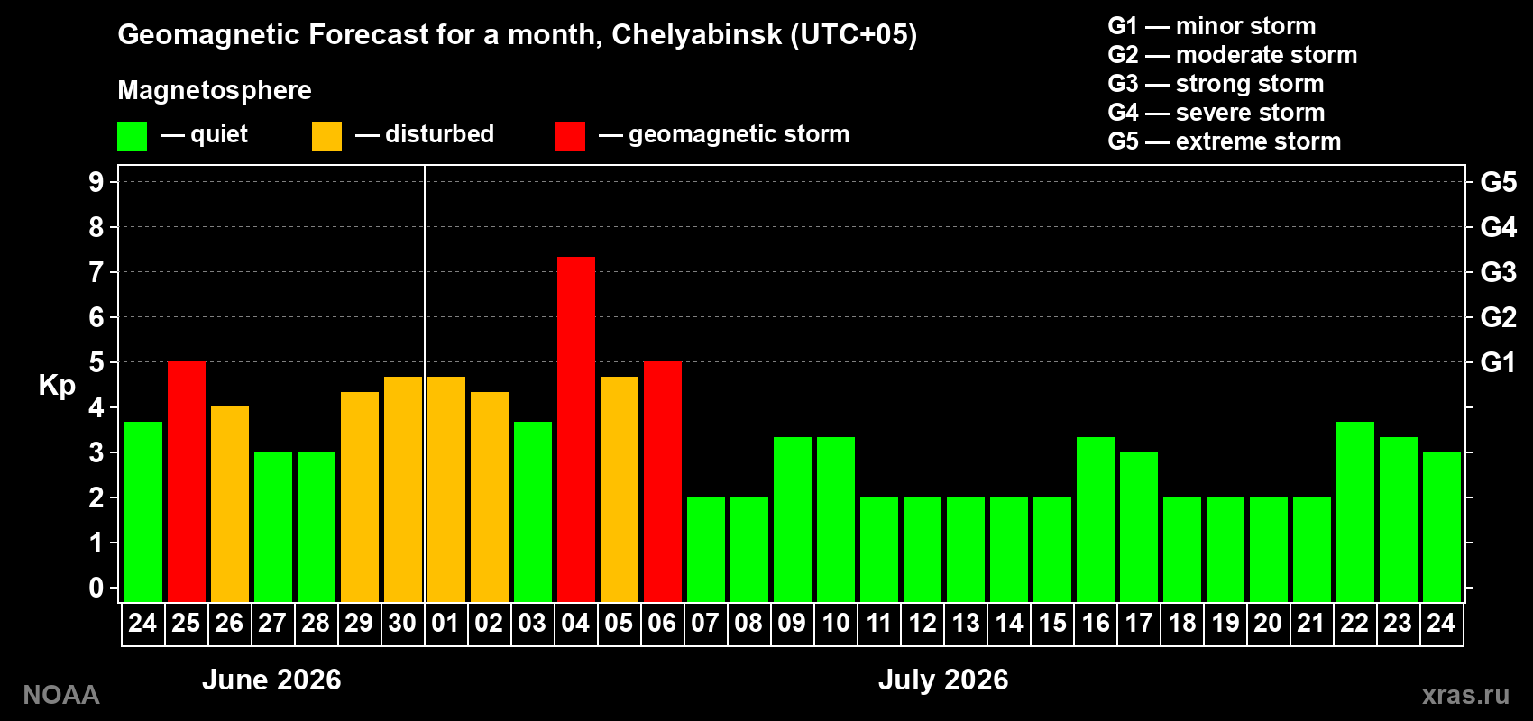 Forecast of the daily maximal value of geomagnetic index Kp for <b>1 month</b> (31 days) <b>from Jun 24, 2026 to Jul 24, 2026</b>