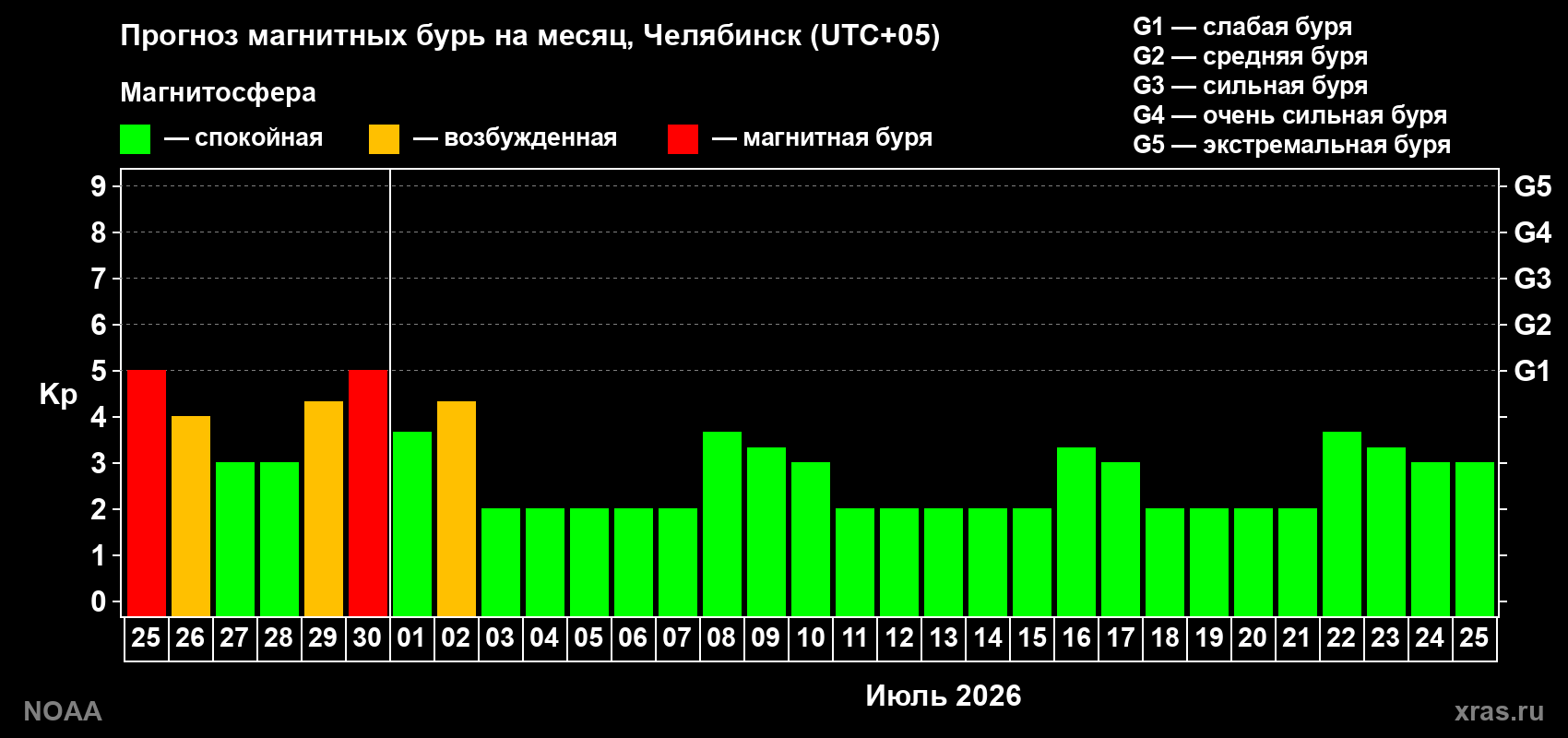 Прогноз максимального суточного геомагнитного индекса&nbsp;Kp на <b>1 месяц</b> (31 день) <b>с 25 июня по 25 июля 2026 г</b>