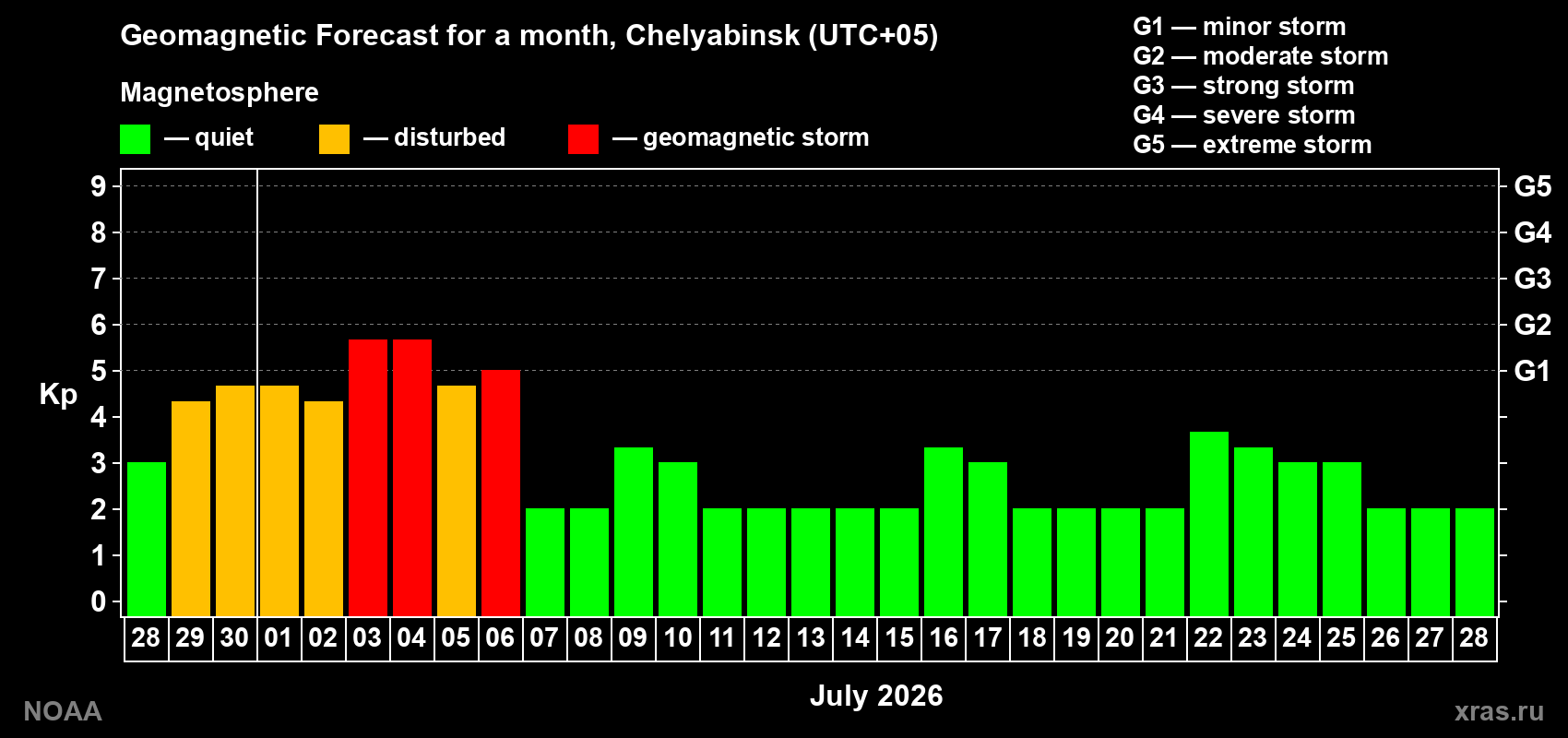 Forecast of the daily maximal value of geomagnetic index&nbsp;Kp for <b>1 month</b> (31 days) <b>from Jun 28, 2026 to Jul 28, 2026</b>