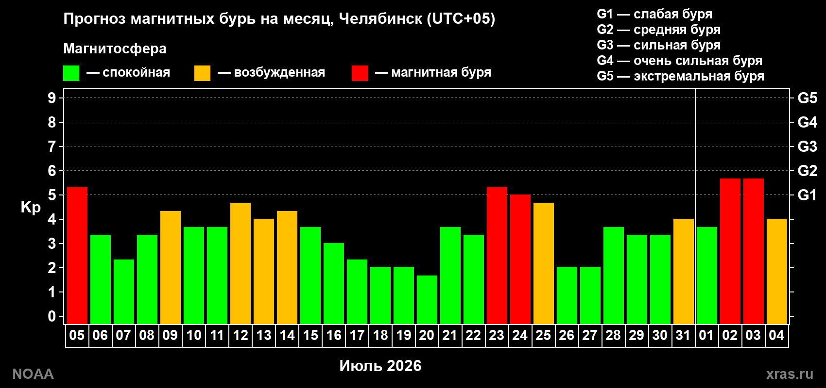 Прогноз геомагнитного индекса Kp на следующий месяц