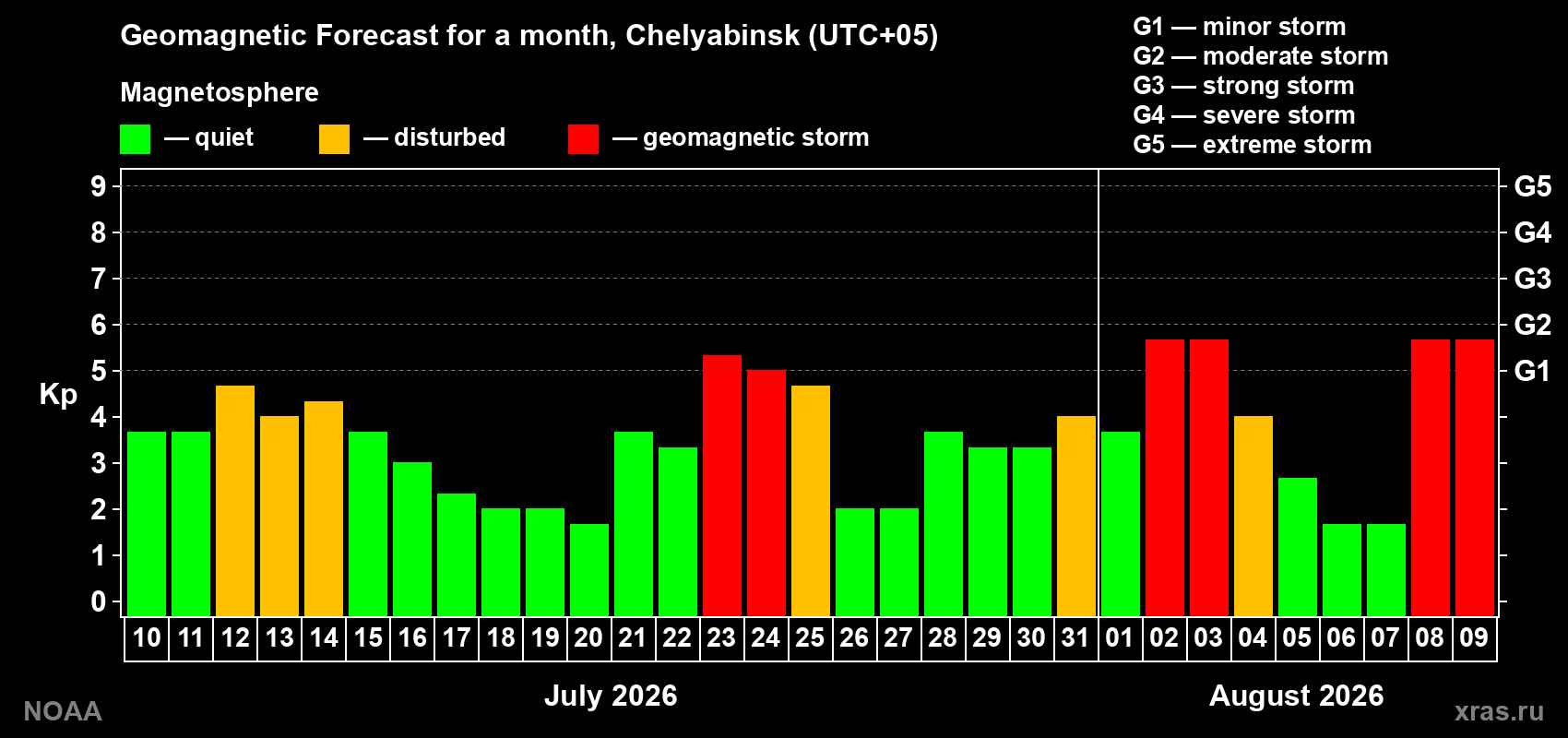 Geomagnetic index Kp forecast for the next month