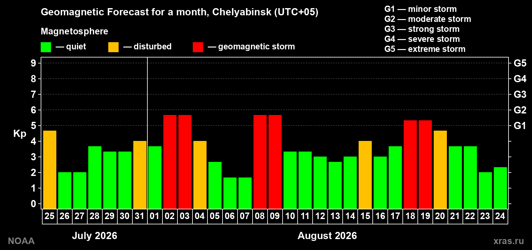 Geomagnetic index Kp forecast for the next month