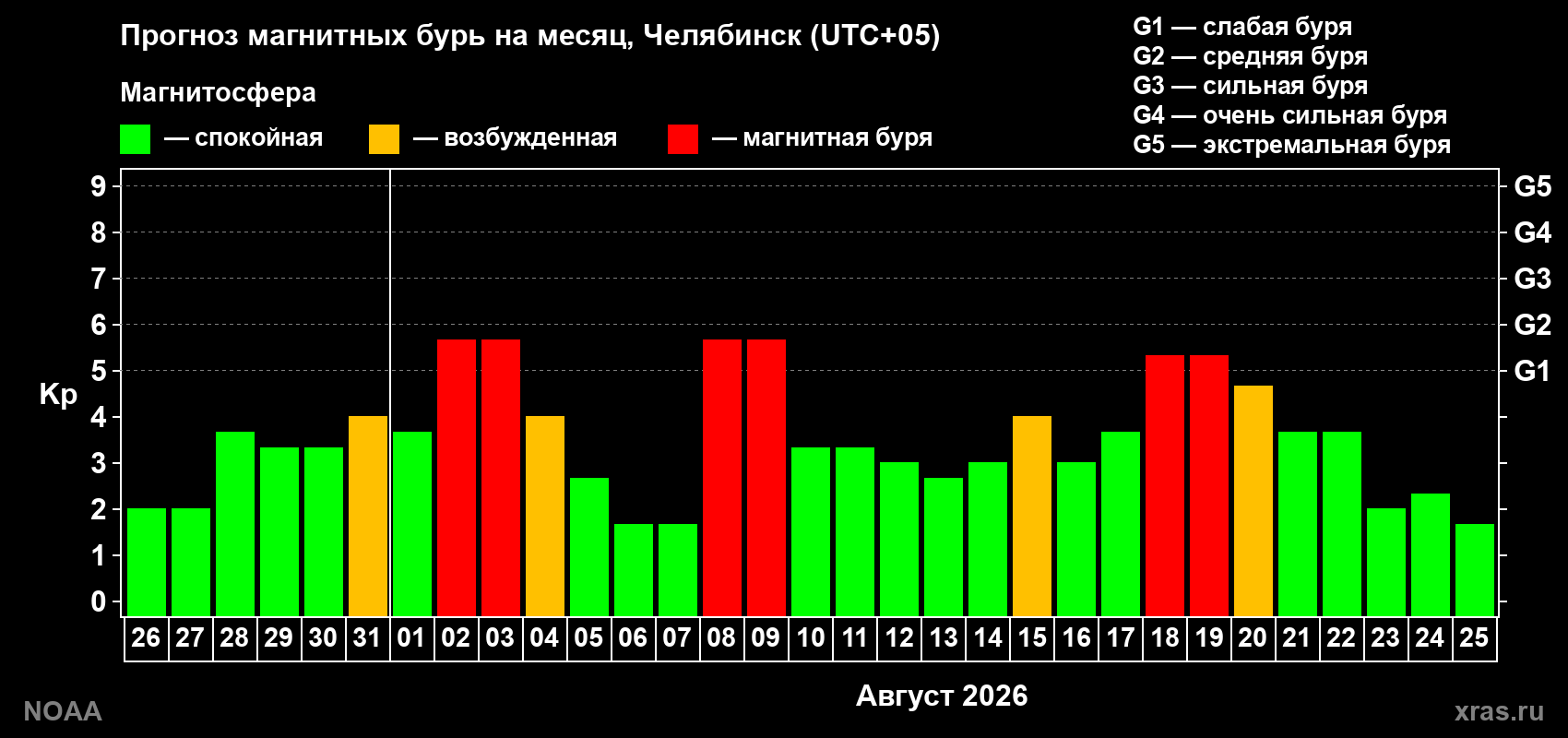 Прогноз геомагнитного индекса Kp на следующий месяц